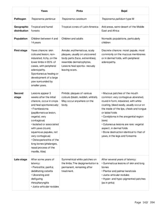 Page 142
/ 394
Yaws Pinta Bejel
Pathogen Treponema pertenue Treponema carateum Treponema pallidum type M
Geographic
distribution
Tropical and humid
forests
Tropical zones of Latin America Arid areas, semi-desert of the Middle
East and Africa
Population Children between 4 and
14years
Children and adults Nomadic populations, particularly
children
First stage Yaws chancre: skin
coloured lesion, non-
indurated, itchy, on the
lower limbs in 95% of
cases, with peripheral
adenopathy.
Spontaneous healing or
development of a large
yaw surrounded by
smaller yaws.
Annular, erythematous, scaly
plaques, usually on uncovered
body parts (face, extremities),
resemble dermatophytes.
Lesions heal sponta- neously
leaving scars.
Discrete chancre: moist papule, most
commonly on the mucous membranes
or in dermal folds, with peripheral
adenopathy.
Second
stage
Lesions appear 3
weeks after the initial
chancre, occur in crops
and heal spontaneously:
• Frambesioma
(papillomatous lesion,
vegetal, very
contagious)
• Isolated or associated
with yaws (round,
squamous papules, not
very contagious)
• Osteoperiostitis of the
long bones (phalanges,
nasal process of the
maxilla, tibia)
Pintids: plaques of various
colours (bluish, reddish, whitish).
May occur anywhere on the
body.
• Mucous patches of the mouth
common: very contagious ulcerated,
round in form, indurated, with white
coating, bleed easily, usually occur on
the inside of the lips, cheek and tongue
or labial folds
• Condyloma in the anogenital region
(rare)
• Cutaneous lesions are rare: vegetal
aspect, in dermal folds
• Bone destruction identical to that of
yaws, in the legs and forearms
Late stage After some years of
latency:
• Periostitis; painful,
debilitating osteitis
• Ulcerating and
disfiguring
rhinopharyngitis
• Juxta-articular nodules
Symmetrical white patches on
the limbs.The depigmentation is
permanent, remaining after
treatment.
After several years of latency:
• Gummatous lesions of skin and long
bones
• Plantar and palmar keratosis
• Juxta-articular nodules
• Hyper- and hypo-pigmented patches
(as in pinta)
 