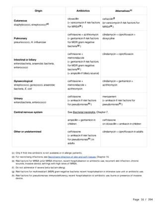 Page 16 / 394
Origin Antibiotics Alternatives(c)
Cutaneous
staphylococci, streptococci(d)
cloxacillin
(+ vancomycin if risk factors
for MRSA )
(e)
cefazolin
(or vancomycin if risk factors for
MRSA )
(f)
(e)
Pulmonary
pneumococci, H. influenzae
ceftriaxone + azithromycin
(+ gentamicin if risk factors
for MDR gram negative
bacteria )
(g)
clindamycin + ciprofloxacin +
doxycyline
Intestinal or biliary
enterobacteria, anaerobic bacteria,
enterococci
ceftriaxone +
metronidazole
(+ gentamicin if risk factors
for MDR gram negative
bacteria )
(+ ampicillin if biliary source)
(g)
clindamycin + ciprofloxacin
Gynaecological
streptococci, gonococci, anaerobic
bacteria, E. coli
ceftriaxone +
metronidazole +
azithromycin
clindamycin + gentamicin +
azithromycin
Urinary
enterobacteria, enterococci
ceftriaxone
(+ amikacin if risk factors
for pseudomonas )
(h)
meropenem
(+ amikacin if risk factors for
pseudomonas )
(h)
Central nervous system See Bacterial meningitis, Chapter 7.
Other or undetermined
ampicillin + gentamicin in
children
ceftriaxone
or cloxacillin + amikacin in children
ceftriaxone
(+ amikacin if risk factors
for pseudomonas ) in
adults
(h)
clindamycin + ciprofloxacin in adults
(c) Only if first-line antibiotic is not available or in allergic patients.
(d) For necrotising infections, see Necrotising infection of skin and soft tissues, Chapter 10.
(e) Risk factors for MRSA: prior MRSA infection, recent hospitalisation or antibiotic use, recurrent skin infection, chronic
wounds, invasive device, settings with high rates of MRSA.
(f) Do not administer if severe beta-lactam allergy
(g) Risk factors for multiresistant (MDR) gram negative bacteria: recent hospitalisation in intensive care unit or antibiotic use.
(h) Risk factors for pseudomonas: immunodeficiency, recent hospitalisation or antibiotic use, burns or presence of invasive
device.
 