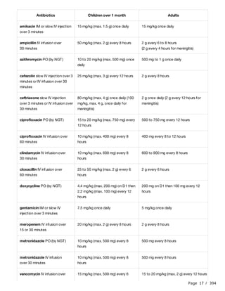 Page 17 / 394
Antibiotics Children over 1 month Adults
amikacin IM or slow IV injection
over 3 minutes
15 mg/kg (max. 1.5 g) once daily 15 mg/kg once daily
ampicillin IV infusion over
30 minutes
50 mg/kg (max. 2 g) every 8 hours 2 g every 6 to 8 hours
(2 g every 4 hours for meningitis)
azithromycin PO (by NGT) 10 to 20 mg/kg (max. 500 mg) once
daily
500 mg to 1 g once daily
cefazolin slow IV injection over 3
minutes or IV infusion over 30
minutes
25 mg/kg (max. 3 g) every 12 hours 2 g every 8 hours
ceftriaxone slow IV injection
over 3 minutes or IV infusion over
30 minutes
80 mg/kg (max. 4 g) once daily (100
mg/kg, max. 4 g, once daily for
meningitis)
2 g once daily (2 g every 12 hours for
meningitis)
ciprofloxacin PO (by NGT) 15 to 20 mg/kg (max. 750 mg) every
12 hours
500 to 750 mg every 12 hours
ciprofloxacin IV infusion over
60 minutes
10 mg/kg (max. 400 mg) every 8
hours
400 mg every 8 to 12 hours
clindamycin IV infusion over
30 minutes
10 mg/kg (max. 600 mg) every 8
hours
600 to 900 mg every 8 hours
cloxacillin IV infusion over
60 minutes
25 to 50 mg/kg (max. 2 g) every 6
hours
2 g every 6 hours
doxycycline PO (by NGT) 4.4 mg/kg (max. 200 mg) on D1 then
2.2 mg/kg (max. 100 mg) every 12
hours
200 mg on D1 then 100 mg every 12
hours
gentamicin IM or slow IV
injection over 3 minutes
7.5 mg/kg once daily 5 mg/kg once daily
meropenem IV infusion over
15 or 30 minutes
20 mg/kg (max. 2 g) every 8 hours 2 g every 8 hours
metronidazole PO (by NGT) 10 mg/kg (max. 500 mg) every 8
hours
500 mg every 8 hours
metronidazole IV infusion
over 30 minutes
10 mg/kg (max. 500 mg) every 8
hours
500 mg every 8 hours
vancomycin IV infusion over 15 mg/kg (max. 500 mg) every 6 15 to 20 mg/kg (max. 2 g) every 12 hours
 