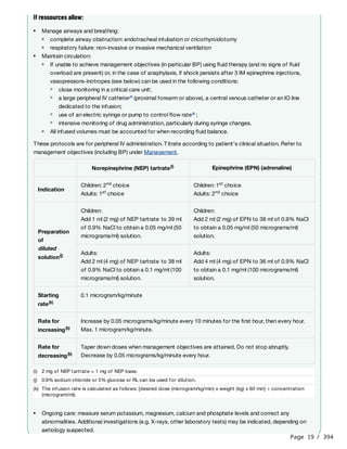 Page 19 / 394
If ressources allow:
These protocols are for peripheral IV administration. Titrate according to patient's clinical situation. Refer to
management objectives (including BP) under Management.
Manage airways and breathing:
complete airway obstruction: endotracheal intubation or cricothyroidotomy
respiratory failure: non-invasive or invasive mechanical ventilation
Maintain circulation:
If unable to achieve management objectives (in particular BP) using fluid therapy (and no signs of fluid
overload are present) or, in the case of anaphylaxis, if shock persists after 3 IM epinephrine injections,
vasopressors-inotropes (see below) can be used in the following conditions:
close monitoring in a critical care unit;
a large peripheral IV catheter (proximal forearm or above), a central venous catheter or an IO line
dedicated to the infusion;
n
use of an electric syringe or pump to control flow rate ;
o
intensive monitoring of drug administration, particularly during syringe changes.
All infused volumes must be accounted for when recording fluid balance.
Norepinephrine (NEP) tartrate(i) Epinephrine (EPN) (adrenaline)
Indication
Children: 2 choice
Adults: 1 choice
nd
st
Children: 1 choice
Adults: 2 choice
st
nd
Preparation
of
diluted
solution(j)
Children:
Add 1 ml (2 mg) of NEP tartrate to 39 ml
of 0.9% NaCl to obtain a 0.05 mg/ml (50
micrograms/ml) solution.
Children:
Add 2 ml (2 mg) of EPN to 38 ml of 0.9% NaCl
to obtain a 0.05 mg/ml (50 micrograms/ml)
solution.
Adults:
Add 2 ml (4 mg) of NEP tartrate to 38 ml
of 0.9% NaCl to obtain a 0.1 mg/ml (100
micrograms/ml) solution.
Adults:
Add 4 ml (4 mg) of EPN to 36 ml of 0.9% NaCl
to obtain a 0.1 mg/ml (100 micrograms/ml)
solution.
Starting
rate(k)
0.1 microgram/kg/minute
Rate for
increasing(k)
Increase by 0.05 micrograms/kg/minute every 10 minutes for the first hour, then every hour.
Max. 1 microgram/kg/minute.
Rate for
decreasing(k)
Taper down doses when management objectives are attained. Do not stop abruptly.
Decrease by 0.05 micrograms/kg/minute every hour.
(i) 2 mg of NEP tartrate = 1 mg of NEP base.
(j) 0.9% sodium chloride or 5% glucose or RL can be used for dilution.
(k) The infusion rate is calculated as follows: [desired dose (microgram/kg/min) x weight (kg) x 60 min] ÷ concentration
(microgram/ml).
Ongoing care: measure serum potassium, magnesium, calcium and phosphate levels and correct any
abnormalities. Additional investigations (e.g. X-rays, other laboratory tests) may be indicated, depending on
aetiology suspected.
 