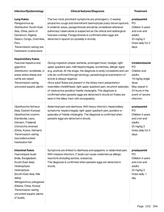 Page 191
/ 394
Infection/Epidemiology Clinical features/Diagnosis Treatment
Lung flukes
Paragonimus sp
Distribution: South-East
Asia, China, parts of
Cameroon, Nigeria,
Gabon, Congo, Colombia,
Peru
Transmission: eating raw
freshwater crustaceans
The two most prominent symptoms are prolonged (> 2 weeks)
productive cough and intermittent haemoptysis (rusty-brown sputum).
In endemic areas, paragonimosis should be considered whenever
pulmonary tuberculosis is suspected as the clinical and radiological
features overlap. Paragonimosis is confirmed when eggs are
detected in sputum (or possibly in stools).
praziquantel
PO
Children 4 years
and over and
adults:
25 mg/kg 3
times daily for 2
days
Hepatobiliary flukes
Fasciola hepatica and
gigantica
Distribution: worldwide, in
areas where sheep and
cattle are raised
Transmission: eating
uncooked aquatic plants
During migration phase: asthenia, prolonged fever, myalgia, right
upper quadrant pain, mild hepatomegaly; sometimes, allergic signs
(e.g. pruritus). At this stage, the diagnosis is rarely considered and can
only be confirmed through serology; parasitological examination of
stools is always negative.
Once adult flukes are present in the biliary tract: presentation
resembles cholelithiasis: right upper quadrant pain, recurrent episodes
of obstructive jaundice/ febrile cholangitis. The diagnosis is
confirmed when parasite eggs are detected in stools (or flukes are
seen in the biliary tract with sonography).
triclabendazole
PO
Children and
adults:
10 mg/kg single
dose
May repeat in
24 hours in the
event of severe
infection
Opisthorchis felineus
(Asia, Eastern Europe)
Opisthorchis viverrini
(Cambodia, Laos,
Vietnam, Thailand)
Clonorchis sinensis
(China, Koera, Vietnam)
Transmission: eating
raw/undercooked
freshwater fish
Abdominal pain and diarrhoea. With heavy infection, hepatobiliary
symptoms: hepatomegaly, right upper quadrant pain, jaundice or
episodes of febrile cholangitis. The diagnosis is confirmed when
parasite eggs are detected in stools.
praziquantel
PO
Children 4 years
and over and
adults:
25 mg/kg 3
times daily for 2
days
Intestinal flukes
Fasciolopsis buski
(India, Bangladesh,
South-East Asia)
Heterophyes
heterophyes
(South-East Asia, Nile
delta)
Metagonimus yokogawai
(Siberia, China, Korea)
Transmission: eating
uncooked aquatic plants
(F. buski),
Symptoms are limited to diarrhoea and epigastric or abdominal pain.
With massive infection, F. buski can cause oedematous allergic
reactions (including ascites, anasarca).
The diagnosis is confirmed when parasite eggs are detected in
stools.
praziquantel
PO
Children 4 years
and over and
adults:
25 mg/kg 3
times daily, 1
day
 