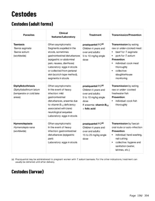 Page 196
/ 394
Cestodes
Cestodes (adult forms)
Cestodes (larvae)
Parasites
Clinical
features/Laboratory
Treatment Transmission/Prevention
Taeniasis
Taenia saginata
Taenia solium
(worldwide)
Often asymptomatic
Segments expelled in the
stools, sometimes
gastrointestinal disturbances
(epigastric or abdominal
pain, nausea, diarrhoea)
Laboratory: eggs in stools
or collected from perianal
skin (scotch tape method),
segments in stools
praziquantel PO
Children 4 years and
over and adults:
5 to 10 mg/kg single
dose
(a) Transmission by eating
raw or under-cooked meat:
Prevention:
beef for T. saginata
pork for T. solium
individual: cook meat
thoroughly
collective:
slaughterhouse
monitoring
Diphyllobothriasis
Diphyllobothrium latum
(temperate or cold lake
areas)
Often asymptomatic
In the event of heavy
infection: mild
gastrointestinal
disturbances, anaemia due
to vitamin B deficiency
associated with (rare)
neurological sequelae
Laboratory: eggs in stools
12
praziquantel PO
Children 4 years and
over and adults:
5 to 10 mg/kg single
dose
If anaemia: vitamin B
+ folic acid
(a)
12
Transmission by eating
raw or under- cooked
freshwater fish
Prevention:
individual: cook fish
thoroughly
Hymenolepiasis
Hymenolepis nana
(worldwide)
Often asymptomatic
In the event of heavy
infection: gastrointestinal
disturbances (epigastric
pain)
Laboratory: eggs in stools
praziquantel PO
Children 4 years and
over and adults:
15 to 25 mg/kg single
dose
(a) Transmission by faecal-
oral route or auto-infection
Prevention:
individual: hand washing,
nail cutting
collective: hygiene and
sanitation (water,
latrines, etc.)
(a) Praziquantel may be administered to pregnant women with T. solium taeniasis. For the other indications, treatment can
usually be deferred until after delivery.
 