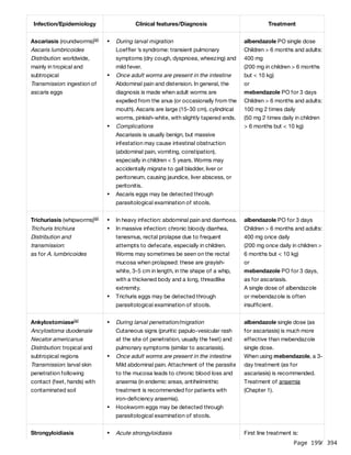 Page 199
/ 394
Infection/Epidemiology Clinical features/Diagnosis Treatment
Ascariasis (roundworms)
Ascaris lumbricoides
Distribution: worldwide,
mainly in tropical and
subtropical
Transmission: ingestion of
ascaris eggs
(a)
During larval migration
Loeffler ’s syndrome: transient pulmonary
symptoms (dry cough, dyspnoea, wheezing) and
mild fever.
Once adult worms are present in the intestine
Abdominal pain and distension. In general, the
diagnosis is made when adult worms are
expelled from the anus (or occasionally from the
mouth). Ascaris are large (15-30 cm), cylindrical
worms, pinkish-white, with slightly tapered ends.
Complications
Ascariasis is usually benign, but massive
infestation may cause intestinal obstruction
(abdominal pain, vomiting, constipation),
especially in children < 5 years. Worms may
accidentally migrate to gall bladder, liver or
peritoneum, causing jaundice, liver abscess, or
peritonitis.
Ascaris eggs may be detected through
parasitological examination of stools.
albendazole PO single dose
Children > 6 months and adults:
400 mg
(200 mg in children > 6 months
but < 10 kg)
or
mebendazole PO for 3 days
Children > 6 months and adults:
100 mg 2 times daily
(50 mg 2 times daily in children
> 6 months but < 10 kg)
Trichuriasis (whipworms)
Trichuris trichiura
Distribution and
transmission:
as for A. lumbricoides
(a)
In heavy infection: abdominal pain and diarrhoea.
In massive infection: chronic bloody diarrhea,
tenesmus, rectal prolapse due to frequent
attempts to defecate, especially in children.
Worms may sometimes be seen on the rectal
mucosa when prolapsed: these are grayish-
white, 3-5 cm in length, in the shape of a whip,
with a thickened body and a long, threadlike
extremity.
Trichuris eggs may be detected through
parasitological examination of stools.
albendazole PO for 3 days
Children > 6 months and adults:
400 mg once daily
(200 mg once daily in children >
6 months but < 10 kg)
or
mebendazole PO for 3 days,
as for ascariasis.
A single dose of albendazole
or mebendazole is often
insufficient.
Ankylostomiase
Ancylostoma duodenale
Necator americanus
Distribution: tropical and
subtropical regions
Transmission: larval skin
penetration following
contact (feet, hands) with
contaminated soil
(a)
During larval penetration/migration
Cutaneous signs (pruritic papulo-vesicular rash
at the site of penetration, usually the feet) and
pulmonary symptoms (similar to ascariasis).
Once adult worms are present in the intestine
Mild abdominal pain. Attachment of the parasite
to the mucosa leads to chronic blood loss and
anaemia (in endemic areas, antihelminthic
treatment is recommended for patients with
iron-deficiency anaemia).
Hookworm eggs may be detected through
parasitological examination of stools.
albendazole single dose (as
for ascariasis) is much more
effective than mebendazole
single dose.
When using mebendazole, a 3-
day treatment (as for
ascariasis) is recommended.
Treatment of anaemia
(Chapter 1).
Strongyloidiasis Acute strongyloidiasis First line treatment is:
 