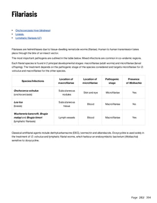 Page 202
/ 394
Filariasis
Filariases are helminthiases due to tissue-dwelling nematode worms (filariae). Human to human transmission takes
place through the bite of an insect vector.
The most important pathogens are outlined in the table below. Mixed infections are common in co-endemic regions.
Each filarial species is found in 2 principal developmental stages: macrofilariae (adult worms) and microfilariae (larval
offspring). The treatment depends on the pathogenic stage of the species considered and targets microfilariae for O.
volvulus and macrofilariae for the other species.
Classical antifilarial agents include diethylcarbamazine (DEC), ivermectin and albendazole. Doxycycline is used solely in
the treatment of O. volvulus and lymphatic filarial worms, which harbour an endosymbiotic bacterium (Wolbachia)
sensitive to doxycycline.
Onchocerciasis (river blindness)
Loiasis.
Lymphatic filariasis (LF)
Species/Infections
Location of
macrofilariae
Location of
microfilariae
Pathogenic
stage
Presence
of Wolbachia
Onchocerca volvulus
(onchocerciasis)
Subcutaneous
nodules
Skin and eye Microfilariae Yes
Loa loa
(loiasis)
Subcutaneous
tissue
Blood Macrofilariae No
Wuchereria bancrofti, Brugia
malayi and Brugia timori
(lymphatic filariasis)
Lymph vessels Blood Macrofilariae Yes
 