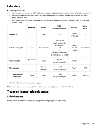 Page 211
/ 394
Laboratory
Note: in an endemic area, it is essential to test for severe malaria (rapid test or thin/thick films).
Treatment in a non-epidemic context
Antibiotic therapy
For the choice of antibiotic therapy and dosages according to age, see table below.
Lumbar puncture (LP):
Macroscopic examination of CSF: antibiotic therapy should be initiated immediately if the LP yields a turbid CSF.
Microscopic examination: Gram stain (but a negative examination does not exclude the diagnosis) and white
blood cell count (WBC).
In an epidemic context, once the meningococcal aetiology has been confirmed, there is no need for routine LP
for new cases.
Pressure Aspect
WBC
(leucocytes/mm )
3
Protein
Other
tests
Normal CSF Clear < 5
Pandy–
< 40 mg/dl
–
Bacterial meningitis ++++ Cloudy, turbid
100-20 000
mainly neutrophiles
In neonates:
> 20
In
immunocompromised,
the WBC may be < 100
Pandy+
100-500
mg/dl
Gram stain +
Viral meningitis
Normal to
+
Clear
10-700
mainly lymphocytes
Pandy– –
TB meningitis +++
Clear or
yellowish
< 500
mainly lymphocytes
Pandy+ AFB
Cryptococcal
meningitis
++++ Clear
< 800
mainly lymphocytes
Pandy– India ink
Rapid test for detection of bacterial antigens.
 