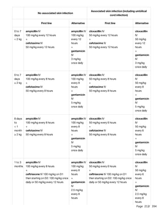 Page 212
/ 394
No associated skin infection
Associated skin infection (including umbilical
cord infection)
First line Alternative First line Alternative
0 to 7
days
< 2 kg
ampicillin IV
100 mg/kg every 12 hours
+
cefotaxime IV
50 mg/kg every 12 hours
ampicillin IV
100 mg/kg
every 12
hours
+
gentamicin
IV
3 mg/kg
once daily
cloxacillin IV
50 mg/kg every 12 hours
+
cefotaxime IV
50 mg/kg every 12 hours
cloxacillin
IV
50 mg/kg
every 12
hours
+
gentamicin
IV
3 mg/kg
once daily
0 to 7
days
≥ 2 kg
ampicillin IV
100 mg/kg every 8 hours
+
cefotaxime IV
50 mg/kg every 8 hours
ampicillin IV
100 mg/kg
every 8
hours
+
gentamicin
IV
5 mg/kg
once daily
cloxacillin IV
50 mg/kg every 8 hours
+
cefotaxime IV
50 mg/kg every 8 hours
cloxacillin
IV
50 mg/kg
every 8
hours
+
gentamicin
IV
5 mg/kg
once daily
8 days
to
< 1
month
≥ 2 kg
ampicillin IV
100 mg/kg every 8 hours
+
cefotaxime IV
50 mg/kg every 8 hours
ampicillin IV
100 mg/kg
every 8
hours
+
gentamicin
IV
5 mg/kg
once daily
cloxacillin IV
50 mg/kg every 6 hours
+
cefotaxime IV
50 mg/kg every 8 hours
cloxacillin
IV
50 mg/kg
every 6
hours
+
gentamicin
IV
5 mg/kg
once daily
1 to 3
months
ampicillin IV
100 mg/kg every 8 hours
+
ceftriaxone IV 100 mg/kg on D1
then starting on D2: 100 mg/kg once
daily or 50 mg/kg every 12 hours
ampicillin IV
100 mg/kg
every 8
hours
+
gentamicin
IV
2.5 mg/kg
every 8
hours
cloxacillin IV
50 mg/kg every 6 hours
+
ceftriaxone IV 100 mg/kg on D1
then starting on D2: 100 mg/kg once
daily or 50 mg/kg every 12 hours
cloxacillin
IV
50 mg/kg
every 6
hours
+
gentamicin
IV
2.5 mg/kg
every 8
hours
 