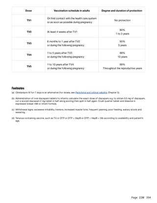 Page 220
/ 394
Dose Vaccination schedule in adults Degree and duration of protection
TV1
On first contact with the health care system
or as soon as possible during pregnancy
No protection
TV2 At least 4 weeks after TV1
80%
1 to 3 years
TV3
6 months to 1 year after TV2
or during the following pregnancy
95%
5 years
TV4
1 to 5 years after TV3
or during the following pregnancy
99%
10 years
TV5
1 to 10 years after TV4
or during the following pregnancy
99%
Throughout the reproductive years
Footnotes
(a) Clindamycin IV for 7 days is an alternative (for doses, see Periorbital and orbital cellulitis, Chapter 5).
(b) Administration of oral diazepam tablets to infants: calculate the exact dose of diazepam, e.g. to obtain 0.5 mg of diazepam,
cut a scored diazepam 2 mg tablet in half along scoring then split in half again. Crush quarter tablet and dissolve in
expressed breast milk or infant formula.
(c) Withdrawal signs: excessive irritability, tremors, increased muscle tone, frequent yawning, poor feeding, watery stools and
sweating.
(d) Tetanus-containing vaccine, such as Td or DTP or DTP + HepB or DTP + HepB + Hib according to availability and patient’s
age.
 