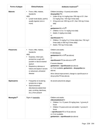 Page 228
/ 394
Forms of plague Clinical features Antibiotic treatment[1]
Bubonic
AND
Fever, chills, malaise,
headache
Lymph node (bubo), painful,
usually inguinal, (one or
more)
Children (including < 8 years) and adults:
doxycycline PO:
or
gentamicin IM or IV:
or
ciprofloxacin PO:
Under 45 kg: 4.4 mg/kg (max. 200 mg) on D1, then
2.2 mg/kg (max. 100 mg) 2 times daily
45 kg and over: 200 mg on D1, then 100 mg 2 times
daily
(a)
Children: 4.5 to 7.5 mg/kg once daily
Adults: 5 mg/kg once daily
Children: 15 mg/kg 2 to 3 times daily (max. 750 mg 2
times daily or 500 mg 3 times daily)
Adults: 750 mg 2 times daily
Pneumonic
AND
Fever, chills, malaise,
headache
Dyspnea, chest pain,
productive cough with
purulent or blood-stained
sputum
Respiratory distress or
failure and sepsis in severe
or advanced, untreated
disease
Children and adults:
If mild disease:
gentamicin IM or IV (as above)
or
ciprofloxacin PO (as above) or IV
If severe disease:
gentamicin + ciprofloxacin (as above)
or, if not available, gentamicin + doxycycline (as
above)
After clinical improvement, change to ciprofloxacin or
doxycycline PO (as above).
(a)
(b)
Septicaemic Frequently no localizing
symptoms or signs
Gastrointestinal
disturbances (abdominal
pain, vomiting, diarrhoea,
etc.) often present
As severe pneumonic plague
Meningitis(c) Signs of meningitis. Children and adults:
chloramphenicol IV:
+ ciprofloxacin PO or IV (as above)
or, if not available,
gentamicin + ciprofloxacin (as above)
Children 1 to 12 years: 25 mg/kg (max. 1 g) every 8
hours
Children 13 years and over and adults: 1 g every 8
hours
 
