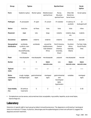 Page 240
/ 394
Laboratory
Detection of specific IgM of each group by indirect immunofluorescence. The diagnosis is confirmed by 2 serological
tests at an interval of 10 days. In practice, clinical signs and the epidemiological context are sufficient to suggest the
diagnosis and start treatment.
Group Typhus Spotted fever Scrub
typhus
Form Epidemic typhus Murine typhus Mediterranean
spotted fever
Rocky
Mountain
spotted fever
Other Old-
World tick-
borne fevers
Scrub typhus
Pathogen R. prowasekii R. typhi R. conorii R. rickettsii R. sibirica, R.
australis
O.
tsutsugamushi
Vector body lice rat fleas ticks ticks ticks mites
Reservoir man rats dogs rodents rodents, dogs,
etc.
rodents
Occurence epidemic endemic endemic endemic endemic sporadic
Geographical
distribution
worldwide,
conflicts; main
sites:
Burundi/Rwanda,
Ethiopia
worldwide around the
mediterranean,
Sub-Saharan
Africa
North America,
Central
America,
Columbia,
Brazil
Southern
Africa,
Australia,
Siberia
Far East, India,
South Pacific
Area
Rash maculopapular maculopapular maculopapular purpural maculopapular macular
Eschar 0 0 black
necrotic area
rare black
necrotic area
black
necrotic area
Typhoid
state
+++ +++ +/- +/- +/- +++
Extra-
cutaneous
signs
cough, myalgia,
meningeal signs
gastrointestinal
signs
meningeal
signs
gastrointestinal
and
neurological
signs,
hypotension
variables meningeal
signs
Case fatality
(%)
30 (without
treatment)
5 2 5 1 0-30
Complications can be severe, and sometimes fatal: encephalitis, myocarditis, hepatitis, acute renal failure,
haemorrhage etc.
 