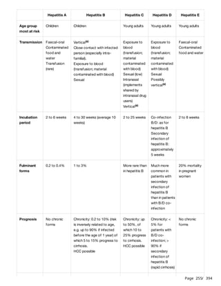 Page 255
/ 394
Hepatitis A Hepatitis B Hepatitis C Hepatitis D Hepatitis E
Age group
most at risk
Children Children Young adults Young adults Young adults
Transmission Faecal-oral
Contaminated
food and
water
Transfusion
(rare)
Vertical
Close contact with infected
person (especially intra-
familial).
Exposure to blood
(transfusion; material
contaminated with blood)
Sexual
(a) Exposure to
blood
(transfusion;
material
contaminated
with blood)
Sexual (low)
Intranasal
(implements
shared by
intranasal drug
users)
Vertical(a)
Exposure to
blood
(transfusion;
material
contaminated
with blood)
Sexual
Possibly
vertical(a)
Faecal-oral
Contaminated
food and water
Incubation
period
2 to 6 weeks 4 to 30 weeks (average 10
weeks)
2 to 25 weeks Co-infection
B/D: as for
hepatitis B
Secondary
infection of
hepatitis B:
approximately
5 weeks
2 to 8 weeks
Fulminant
forms
0.2 to 0.4% 1 to 3% More rare than
in hepatitis B
Much more
common in
patients with
secondary
infection of
hepatitis B
than in patients
with B/D co-
infection
20% mortality
in pregnant
women
Prognosis No chronic
forms
Chronicity: 0.2 to 10% (risk
is inversely related to age,
e.g. up to 90% if infected
before the age of 1 year) of
which 5 to 15% progress to
cirrhosis.
HCC possible
Chronicity: up
to 50%, of
which 10 to
25% progress
to cirrhosis.
HCC possible
Chronicity: <
5% for
patients with
B/D co-
infection; >
90% if
secondary
infection of
hepatitis B
(rapid cirrhosis)
No chronic
forms
 