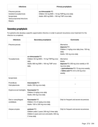 Page 271
/ 394
Secondary prophylaxis
For patients who develop a specific opportunistic infection, in order to prevent recurrence once treatment for the
infection is completed.
Infections Primary prophylaxis
Pneumocystosis
Cerebral toxoplasmosis
Isosporiasis
Various bacterial infections
Malaria
co-trimoxazole PO
Children: 50 mg SMX + 10 mg TMP/kg once daily
Adults: 800 mg SMX + 160 mg TMP once daily
Infections Secondary prophylaxis Comments
Pneumocystosis
co-trimoxazole PO
Children: 50 mg SMX + 10 mg TMP/kg once
daily
Adults: 800 mg SMX + 160 mg TMP once
daily
Alternative
dapsone PO
Children: 2 mg/kg once daily (max. 100 mg
daily)
Adults: 100 mg once daily
Toxoplasmosis Alternative
Adults:
dapsone PO: 200 mg once weekly or 50
mg once daily
+ pyrimethamine PO: 75 mg once weekly
+ folinic acid PO: 25 to 30 mg once
weekly
Isosporiasis –
Penicilliosis
Histoplasmosis
itraconazole PO
Adults: 200 mg once daily
–
Cryptococcal meningitis fluconazole PO
Children: 6 mg/kg once daily
Adults: 200 mg once daily
–
Oral or oesophageal
candidiasis
fluconazole PO
Children: 3 to 6 mg/kg once daily
Adults: 100 to 200 mg once daily
Only for frequent and severe recurrences
Herpes simplex aciclovir PO
Children under 2 years: 200 mg 2 times daily
Children 2 years and over and adults: 400 mg
2 times daily
Only for frequent and severe recurrences
 
