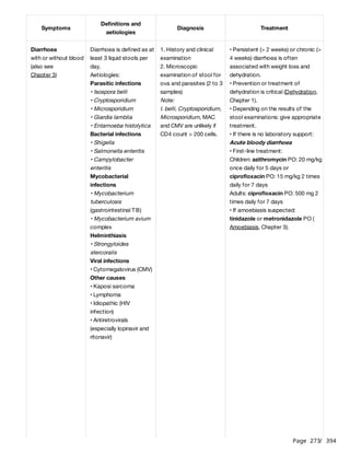 Page 273
/ 394
Symptoms
Definitions and
aetiologies
Diagnosis Treatment
Diarrhoea
with or without blood
(also see
Chapter 3)
Diarrhoea is defined as at
least 3 liquid stools per
day.
Aetiologies:
Parasitic infections
• Isospora belli
• Cryptosporidium
• Microsporidium
• Giardia lamblia
• Entamoeba histolytica
Bacterial infections
• Shigella
• Salmonella enteritis
• Campylobacter
enteritis
Mycobacterial
infections
• Mycobacterium
tuberculosis
(gastrointestinal TB)
• Mycobacterium avium
complex
Helminthiasis
• Strongyloides
stercoralis
Viral infections
• Cytomegalovirus (CMV)
Other causes
• Kaposi sarcoma
• Lymphoma
• Idiopathic (HIV
infection)
• Antiretrovirals
(especially lopinavir and
ritonavir)
1. History and clinical
examination
2. Microscopic
examination of stool for
ova and parasites (2 to 3
samples)
Note:
I. belli, Cryptosporidium,
Microsporidium, MAC
and CMV are unlikely if
CD4 count > 200 cells.
• Persistent (> 2 weeks) or chronic (>
4 weeks) diarrhoea is often
associated with weight loss and
dehydration.
• Prevention or treatment of
dehydration is critical (Dehydration,
Chapter 1).
• Depending on the results of the
stool examinations: give appropriate
treatment.
• If there is no laboratory support:
Acute bloody diarrhoea
• First-line treatment:
Children: azithromycin PO: 20 mg/kg
once daily for 5 days or
ciprofloxacin PO: 15 mg/kg 2 times
daily for 7 days
Adults: ciprofloxacin PO: 500 mg 2
times daily for 7 days
• If amoebiasis suspected:
tinidazole or metronidazole PO (
Amoebiasis, Chapter 3).
 