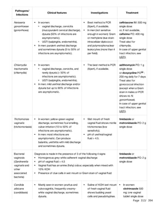 Page 311
/ 394
Pathogens/
Infections
Clinical features Investigations Treatment
Neisseria
gonorrhoeae
(gonorrhoea)
In women:
vaginal discharge, cervicitis
(mucopurulent cervical discharge),
dysuria (50% of infections are
asymptomatic);
UGTI (salpingitis, endometritis).
In men: purulent urethral discharge
and sometimes dysuria (5 to 50% of
infections are asymptomatic).
Best method is PCR
(Xpert), if available.
In men (not sensitive
enough in women): Gram
or methylene blue stain:
intracellular diplococci
and polymorphonuclear
leukocytes (more than 4
per field).
ceftriaxone IM: 500 mg
single dose
or, if not available,
cefixime PO: 400 mg
single dose
Treat also for
chlamydia.
In case of upper genital
tract infection, see
UGTI.
Chlamydia
trachomatis
(chlamydia)
In women:
vaginal discharge, cervicitis, and
rarely dysuria (> 50% of
infections are asymptomatic);
UGTI (salpingitis, endometritis).
In men: mild urethral discharge and/or
dysuria but up to 90% of infections
are asymptomatic.
The best method is PCR
(Xpert), if available.
azithromycin PO: 1 g
single dose
or doxycycline PO :
200 mg daily for 7 days
Treat also for
gonococcal infection
(except when a Gram
stain in males or PCR
shows no N.
gonorrhoeae).
In case of upper genital
tract infection, see
UGTI.
(a)
Trichomonas
vaginalis
(trichomoniasis)
In women: yellow-green vaginal
discharge, sometimes foul smelling,
vulvar irritation (10 to 50% of
infections are asymptomatic).
In men: most infections are
asymptomatic. Can produce
balanitis, urethritis with mild discharge
and sometimes dysuria.
Wet mount of fresh
vaginal fluid shows motile
trichomonas (low
sensitivity).
pH of urethral/vaginal
fluid > 4.5.
tinidazole or
metronidazole PO: 2 g
single dose
Bacterial
vaginosis
(Gardnerella
vaginalis and
other
associated
bacteria)
Diagnosis is made in the presence of 3 of the following 4 signs:
Homogenous grey-white adherent vaginal discharge
pH of vaginal fluid > 4.5
Vaginal fluid has an amine (fishy) odour, especially when mixed with
10% KOH
Presence of clue cells in wet mount or Gram stain of vaginal fluid
tinidazole or
metronidazole PO: 2 g
single dose
Candida
albicans
(candidiasis)
Mainly seen in women: pruritus and
vulvovaginitis, frequently creamy-
white vaginal discharge, sometimes
dysuria.
Saline of KOH wet mount
of fresh vaginal fluid
shows budding yeast
cells and pseudohyphae.
In women:
clotrimazole 500
mg: one vaginal
tablet single dose
 