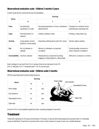 Page 32 / 394
Observational evaluation scale - Children 2 months-5 years
FLACC scale (Face Limb Activity Cry Consolability)
Each category is scored from 0 to 2, giving a final score between 0 and 10.
0 to 3: mild pain, 4 to 7: moderate pain, 7 to 10: severe pain
Observational evaluation scale - Children under 2 months
NFCS scale (Neonatal Facial Coding System)
A score of 2 or more signifies significant pain, requiring analgesic treatment.
Treatment
Treatment depends on the type and intensity of the pain. It may be both aetiological and symptomatic if a treatable
cause is identified. Treatment is symptomatic only in other cases (no cause found, non-curable disease).
Items
Scoring
0 1 2
Face No particular
expression or smile
Occasional grimace or frown, withdrawn,
disinterested
Frequent to constant frown,
clenched jaw, quivering chin
Legs Normal position or
relaxed
Uneasy, restless, tense Kicking, or legs drawn up
Activity Lying quietly, normal
position, moves easily
Squirming, shifting back and forth, tense Arched, rigid or jerking
Cry No cry (awake or
asleep)
Moans or whimpers, occasional
complaint
Crying steadily, screams or
sobs, frequent complaints
Consolability Content, relaxed Reassured by occasional touching,
hugging or being talked to, distractible
Difficult to console or comfort
Items
Scoring
0 1
Brow bulge no yes
Eye squeeze no yes
Nasolabial furrow no yes
Open lips no yes
 