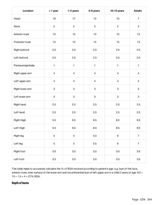 Page 329
/ 394
This table helps to accurately calculate the % of BSA involved according to patient’s age: e.g. burn of the face,
anterior trunk, inner surface of the lower arm and circumferential burn of left upper arm in a child 2 years of age: 8.5 +
13 + 1.5 + 4 = 27% BSA.
Depth of burns
Location < 1 year 1-4 years 5-9 years 10-15 years Adults
Head 19 17 13 10 7
Neck 2 2 2 2 2
Anterior trunk 13 13 13 13 13
Posterior trunk 13 13 13 13 13
Right buttock 2.5 2.5 2.5 2.5 2.5
Left buttock 2.5 2.5 2.5 2.5 2.5
Perineum/genitalia 1 1 1 1 1
Right upper arm 4 4 4 4 4
Left upper arm 4 4 4 4 4
Right lower arm 3 3 3 3 3
Left lower arm 3 3 3 3 3
Right hand 2.5 2.5 2.5 2.5 2.5
Left hand 2.5 2.5 2.5 2.5 2.5
Right thigh 5.5 6.5 8.5 8.5 9.5
Left thigh 5.5 6.5 8.5 8.5 9.5
Right leg 5 5 5.5 6 7
Left leg 5 5 5.5 6 7
Right foot 3.5 3.5 3.5 3.5 3.5
Left foot 3.5 3.5 3.5 3.5 3.5
 