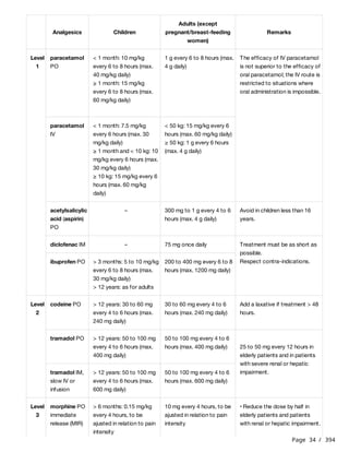 Page 34 / 394
Analgesics Children
Adults (except
pregnant/breast-feeding
women)
Remarks
Level
1
paracetamol
PO
< 1 month: 10 mg/kg
every 6 to 8 hours (max.
40 mg/kg daily)
≥ 1 month: 15 mg/kg
every 6 to 8 hours (max.
60 mg/kg daily)
1 g every 6 to 8 hours (max.
4 g daily)
The efficacy of IV paracetamol
is not superior to the efficacy of
oral paracetamol; the IV route is
restricted to situations where
oral administration is impossible.
paracetamol
IV
< 1 month: 7.5 mg/kg
every 6 hours (max. 30
mg/kg daily)
≥ 1 month and < 10 kg: 10
mg/kg every 6 hours (max.
30 mg/kg daily)
≥ 10 kg: 15 mg/kg every 6
hours (max. 60 mg/kg
daily)
< 50 kg: 15 mg/kg every 6
hours (max. 60 mg/kg daily)
≥ 50 kg: 1 g every 6 hours
(max. 4 g daily)
acetylsalicylic
acid (aspirin)
PO
– 300 mg to 1 g every 4 to 6
hours (max. 4 g daily)
Avoid in children less than 16
years.
diclofenac IM – 75 mg once daily Treatment must be as short as
possible.
Respect contra-indications.
ibuprofen PO > 3 months: 5 to 10 mg/kg
every 6 to 8 hours (max.
30 mg/kg daily)
> 12 years: as for adults
200 to 400 mg every 6 to 8
hours (max. 1200 mg daily)
Level
2
codeine PO > 12 years: 30 to 60 mg
every 4 to 6 hours (max.
240 mg daily)
30 to 60 mg every 4 to 6
hours (max. 240 mg daily)
Add a laxative if treatment > 48
hours.
tramadol PO > 12 years: 50 to 100 mg
every 4 to 6 hours (max.
400 mg daily)
50 to 100 mg every 4 to 6
hours (max. 400 mg daily) 25 to 50 mg every 12 hours in
elderly patients and in patients
with severe renal or hepatic
impairment.
tramadol IM,
slow IV or
infusion
> 12 years: 50 to 100 mg
every 4 to 6 hours (max.
600 mg daily)
50 to 100 mg every 4 to 6
hours (max. 600 mg daily)
Level
3
morphine PO
immediate
release (MIR)
> 6 months: 0.15 mg/kg
every 4 hours, to be
ajusted in relation to pain
intensity
10 mg every 4 hours, to be
ajusted in relation to pain
intensity
• Reduce the dose by half in
elderly patients and patients
with renal or hepatic impairment.
 