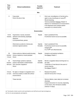 Page 347
/ 394
Time
since
bite
Clinical manifestations
Possible
aggressor
Treatment
Bite
0 Fang marks
Pain at the site of bite
? Strict rest, immobilisation of the limb with a
splint to slow the diffusion of venom .
Wound cleansing.
Tetanus prophylaxis (Tetanus, Chapter 7).
Observe for manifestations of envenomation.
A the dispensary level, prepare patient
evacuation to a referral centre.
(a)
Envenomation
10-30
minutes
Hypotension, myosis, excessive
salivation and sweating, dysphagia,
dyspnoea
Local paraesthesia, paresis
Elapids Insert a peripheral IV line.
IV antivenom serum as soon as possible.
Inflammatory syndrome: intense pain,
extensive regional oedema
Viperids
Crotalids
Insert a peripheral IV line.
IV antivenom serum as soon as possible.
Analgesics .
IV or PO anti-inflammatories.
(b)
(b)
30
minutes-
5 hours
Cobra syndrome: bilateral eyelid drooping,
trismus, respiratory muscle paralysis
Shock
Elapids Intubation and assisted ventilation.
See Shock, Chapter 1.
30
minutes-
48 hours
Haemorrhagic syndome: epistaxis,
purpura, haemolysis or disseminated
intra-vascular coagulation
Shock
Viperids
Crotalids
Monitor coagulation (blood clotting test in a
dry tube).
Transfusion of fresh blood in the event of
severe anaemia.
See Shock, Chapter 1.
6 hours
or more
No signs or changes in coagulation (non-
venomous snakes or snake bite without
envenomation)
? Reassure the patient.
Send him home after 12 hours.
Tissue necrosis Remove blisters, clean; daily (non occlusive)
dressings.
Surgical intervention for necrosis, depending
on the extent, after the lesions stabilise
(minimum 15 days).
(a) Tourniquets, incision-suction and cauterisation are ineffective and may be dangerous.
(b) Do not use acetylsalicylic acid (aspirin).
 