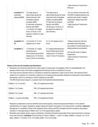 Page 35 / 394
Notes on the use of morphine and derivatives:
The RR should remain equal to or greater than the thresholds indicated below:
Respiratory depression must be identified and treated quickly: verbal and physical stimulation of the patient;
administration of oxygen; respiratory support (bag and mask) if necessary. If no improvement, administer naloxone
(antagonist of morphine) in bolus to be repeated every minute until RR normalises and the excessive drowsiness
resolves: 5 micrograms/kg in children and 1 to 3 micrograms/kg in adults.
• Add a laxative if treatment >
48 hours.
morphine PO
sustained
release (MSR)
The daily dose is
determined during the
initial treatment with
immediate release
morphine (MIR).
If treatment is initiated
directly with MSR:
> 6 months: 0.5 mg/kg
every 12 hours, to be
ajusted in relation to pain
intensity
The daily dose is
determined during the initial
treatment with immediate
release morphine (MIR).
If treatment is initiated
directly with MSR:
30 mg every 12 hours, to
be ajusted in relation to
pain intensity
• Do not initiate treatment with
the MSR in elderly patients and
patients with renal or hepatic
impairment. Begin treatment
with MIR.
• Add a laxative if treatment >
48 hours.
morphine SC,
IM
> 6 months: 0.1 to 0.2
mg/kg every 4 hours
0.1 to 0.2 mg/kg every 4
hours
• Reduce doses by half and
administer less frequently,
according to clinical response, in
elderly patients and patients
with severe renal or hepatic
impairment.
• Add a laxative if treatment >
48 hours.
morphine IV > 6 months: 0.1 mg/kg
administered in
fractionated doses (0.05
mg/kg every 10 minutes)
every 4 hours if necessary
0.1 mg/kg administered in
fractionated doses (0.05
mg/kg every 10 minutes)
every 4 hours if necessary
Morphine is an effective treatment for many types of severe pain. Its analgesic effect is dosedependent. Its
adverse effects have often been exaggerated and should not be an obstacle to its use.
The most serious adverse effect of morphine is respiratory depression, which may be fatal. This adverse effect
results from overdose. It is, therefore, important to increase doses gradually. Respiratory depression is preceded by
drowsiness, which is a warning to monitor respiratory rate (RR).
Children 1 to 12 months RR ≥ 25 respirations/minute
Children 1 to 2 years RR ≥ 20 respirations/minute
Children 2 to 5 years RR ≥ 15 respirations/minute
Children > 5 years and adults RR ≥ 10 respirations/minute
Morphine and codeine always cause constipation. A laxative should be prescribed if the opioid treatment continues
more than 48 hours. Lactulose PO is the drug of choice: children < 1 year: 5 ml daily; children 1-6 years: 5 to 10 ml
daily; children 7-14 years: 10 to 15 ml daily; adults: 15 to 45 ml daily.
 
