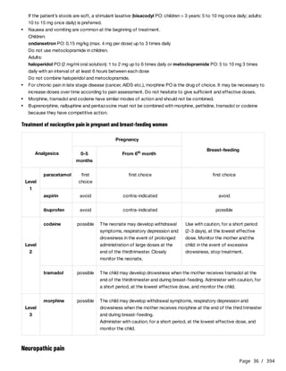 Page 36 / 394
If the patient’s stools are soft, a stimulant laxative (bisacodyl PO: children > 3 years: 5 to 10 mg once daily; adults:
10 to 15 mg once daily) is preferred.
Children:
ondansetron PO: 0.15 mg/kg (max. 4 mg per dose) up to 3 times daily
Do not use metoclopramide in children.
Adults:
haloperidol PO (2 mg/ml oral solution): 1 to 2 mg up to 6 times daily or metoclopramide PO: 5 to 10 mg 3 times
daily with an interval of at least 6 hours between each dose
Do not combine haloperidol and metoclopramide.
Treatment of nociceptive pain in pregnant and breast-feeding women
Neuropathic pain
Nausea and vomiting are common at the beginning of treatment.
For chronic pain in late stage disease (cancer, AIDS etc.), morphine PO is the drug of choice. It may be necessary to
increase doses over time according to pain assessment. Do not hesitate to give sufficient and effective doses.
Morphine, tramadol and codeine have similar modes of action and should not be combined.
Buprenorphine, nalbuphine and pentazocine must not be combined with morphine, pethidine, tramadol or codeine
because they have competitive action.
Analgesics
Pregnancy
Breast-feeding
0-5
months
From 6 month
th
Level
1
paracetamol first
choice
first choice first choice
aspirin avoid contra-indicated avoid
ibuprofen avoid contra-indicated possible
Level
2
codeine possible The neonate may develop withdrawal
symptoms, respiratory depression and
drowsiness in the event of prolonged
administration of large doses at the
end of the thirdtrimester. Closely
monitor the neonate.
Use with caution, for a short period
(2-3 days), at the lowest effective
dose. Monitor the mother and the
child: in the event of excessive
drowsiness, stop treatment.
tramadol possible The child may develop drowsiness when the mother receives tramadol at the
end of the thirdtrimester and during breast-feeding. Administer with caution, for
a short period, at the lowest effective dose, and monitor the child.
Level
3
morphine possible The child may develop withdrawal symptoms, respiratory depression and
drowsiness when the mother receives morphine at the end of the third trimester
and during breast-feeding.
Administer with caution, for a short period, at the lowest effective dose, and
monitor the child.
 