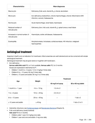 Page 39 / 394
Aetiological treatment
Anaemia in itself is not an indication for transfusion. Most anaemias are well tolerated and can be corrected with simple
aetiological treatment.
Aetiological treatment may be given alone or together with transfusion.
ferrous salts/folic acid PO, or if not available, ferrous salts PO, for 3 months
Doses are expressed in elemental iron :
folic acid PO for 4 months:
Characteristics Main diagnoses
Macrocytic Deficiency (folic acid, vitamin B ), chronic alcoholism
12
Microcytic Iron deficiency (malnutrition, chronic haemorrhage), chronic inflammation (HIV
infection, cancer), thalassaemia
Normocytic Acute haemorrhage, renal failure, haemolysis
Reduced number of
reticulocytes
Deficiency (iron, folic acid, vitamin B ), spinal tumour, renal failure
12
Increased or normal number of
reticulocytes
Haemolysis, sickle cell disease, thalassaemia
Eosinophilia Ancylostomiasis, trichuriasis, schistosomiasis, HIV infection, malignant
haemopathies
Iron deficiency
a
Children 1 month to < 6 years: 1.5 to 3 mg/kg 2 times daily
Children 6 to < 12 years: 65 mg 2 times daily
Children ≥ 12 years and adults: 65 mg 2 to 3 times daily
Age Weight
Treatment
45 mg/5 ml syrup 60 or 65 mg tablet
1 month to < 1 year 4 to < 10 kg 1.5 ml x 2 –
1 to < 6 years 10 to < 20 kg 2.5 ml x 2 –
6 to < 12 years 20 to < 40 kg – 1 tab x 2
≥ 12 years and adults ≥ 40 kg 1 tab x 2 or 3
Helminthic infections: see Schistosomiasis and Nematode infections (Chapter 6).
Folic acid deficiency (rarely isolated)
Children under 1 year: 0.5 mg/kg once daily
Children 1 year and over and adults: 5 mg once daily
 
