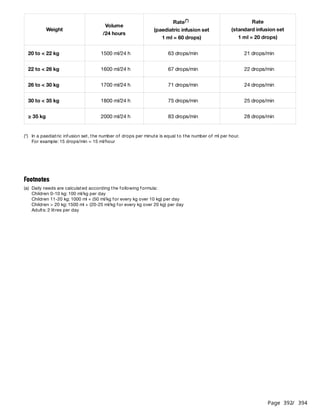 Page 392
/ 394
Weight
Volume
/24 hours
Rate
(paediatric infusion set
1 ml = 60 drops)
(*) Rate
(standard infusion set
1 ml = 20 drops)
20 to < 22 kg 1500 ml/24 h 63 drops/min 21 drops/min
22 to < 26 kg 1600 ml/24 h 67 drops/min 22 drops/min
26 to < 30 kg 1700 ml/24 h 71 drops/min 24 drops/min
30 to < 35 kg 1800 ml/24 h 75 drops/min 25 drops/min
≥ 35 kg 2000 ml/24 h 83 drops/min 28 drops/min
(*) In a paediatric infusion set, the number of drops per minute is equal to the number of ml per hour.
For example: 15 drops/min = 15 ml/hour
Footnotes
(a) Daily needs are calculated according the following formula:
Children 0-10 kg: 100 ml/kg per day
Children 11-20 kg: 1000 ml + (50 ml/kg for every kg over 10 kg) per day
Children > 20 kg: 1500 ml + (20-25 ml/kg for every kg over 20 kg) per day
Adults: 2 litres per day
 