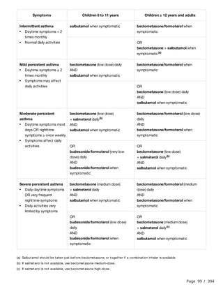Page 99 / 394
Symptoms Children 6 to 11 years Children ≥ 12 years and adults
Intermittent asthma
Daytime symptoms < 2
times monthly
Normal daily activities
salbutamol when symptomatic beclometasone/formoterol when
symptomatic
OR
beclometasone + salbutamol when
symptomatic(a)
Mild persistent asthma
Daytime symptoms ≥ 2
times monthly
Symptoms may affect
daily activities
beclometasone (low dose) daily
AND
salbutamol when symptomatic
beclometasone/formoterol when
symptomatic
OR
beclometasone (low dose) daily
AND
salbutamol when symptomatic
Moderate persistent
asthma
Daytime symptoms most
days OR nighttime
symptoms ≥ once weekly
Symptoms affect daily
activities
beclometasone (low dose)
+ salmeterol daily
AND
salbutamol when symptomatic
(b)
beclometasone/formoterol (low dose)
daily
AND
beclometasone/formoterol when
symptomatic
OR
budesonide/formoterol (very low
dose) daily
AND
budesonide/formoterol when
symptomatic
OR
beclometasone (low dose)
+ salmeterol daily
AND
salbutamol when symptomatic
(b)
Severe persistent asthma
Daily daytime symptoms
OR very frequent
nighttime symptoms
Daily activities very
limited by symptoms
beclometasone (medium dose)
+ salmeterol daily
AND
salbutamol when symptomatic
beclometasone/formoterol (medium
dose) daily
AND
beclometasone/formoterol when
symptomatic
OR
budesonide/formoterol (low dose)
daily
AND
budesonide/formoterol when
symptomatic
OR
beclometasone (medium dose)
+ salmeterol daily
AND
salbutamol when symptomatic
(c)
(a) Salbutamol should be taken just before beclometasone, or together if a combination inhaler is available.
(b) If salmeterol is not available, use beclometasone medium-dose.
(c) If salmeterol is not available, use beclometasone high-dose.
 