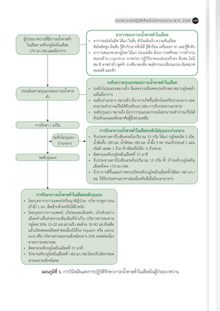 แนวทางเวชปฏิบัติส�ำหรับโรคเบาหวาน พ.ศ. 2560 109
แผนภูมิที่ 1. การวินิจฉัยและการปฏิบัติรักษาภาวะน�้ำตาลต�่ำในเลือดในผู้ป่วยเบาหวาน
อาการของภาวะน�้ำตาลต�่ำในเลือด
•	 อาการออโตโนมิค ได้แก่ ใจสั่น หัวใจเต้นเร็ว ความดันเลือด
	 ซิสโตลิคสูง มือสั่น รู้สึกกังวล คลื่นไส้ รู้สึกร้อน เหงื่อออก ชา และรู้สึกหิว
•	 อาการสมองขาดกลูโคส ได้แก่ อ่อนเพลีย มึนงง ปวดศีรษะ การท�ำงาน
สมองด้าน cognitive บกพร่อง ปฏิกิริยาตอบสนองช้าลง สับสน ไม่มี
สมาธิ ตาพร่ามัว พูดช้า ง่วงซึม หลงลืม พฤติกรรมเปลี่ยนแปลง อัมพฤกษ์
หมดสติ และชัก
ระดับความรุนแรงของภาวะน�้ำตาลต�่ำในเลือด
•	 ระดับไม่รุนแรงหมายถึง มีผลตรวจเลือดพบระดับพลาสมากลูโคสต�่ำ
แต่ไม่มีอาการ
•	 ระดับปานกลาง หมายถึง มีอาการเกิดขึ้นเล็กน้อยหรือปานกลาง และ
สามารถท�ำการแก้ไขได้ด้วยตัวเอง (เช่น การรับประทานอาหาร)
•	 ระดับรุนแรง หมายถึง มีอาการรุนแรงมากจนไม่สามารถท�ำการแก้ไขได้
ด้วยตัวเองและต้องอาศัยผู้อื่นช่วยเหลือ
การรักษาภาวะน�้ำตาลต�่ำในเลือดระดับไม่รุนแรง-ปานกลาง
•	 รับประทานคาร์โบฮัยเดรตในปริมาณ 15 กรัม ได้แก่ กลูโคสเม็ด 3 เม็ด,
น�้ำส้มคั้น 180 มล. น�้ำอัดลม 180 มล. น�้ำผึ้ง 3 ชช. ขนมปังปอนด์ 1 แผ่น
สไลด์ นมสด 1 ถ้วย ข้าวต้มหรือโจ๊ก ½ ถ้วยชาม
•	 ติดตามระดับกลูโคสในเลือดที่ 15 นาที
•	 รับประทานคาร์โบฮัยเดรตในปริมาณ 15 กรัม ซ�้ำ ถ้าระดับกลูโคสใน
เลือดยังคง <70 มก./ดล.
•	 ถ้าอาการดีขึ้นและการตรวจวัดระดับกลูโคสในเลือดซ�้ำได้ผล >80 มก./
ดล. ให้รับประทานอาหารต่อเนื่องทันทีเมื่อถึงเวลาอาหาร
การรักษาภาวะน�้ำตาลต�่ำในเลือดระดับรุนแรง
•	 โดยบุคลากรการแพทย์หรือญาติผู้ป่วย: บริหารกลูคากอน
(ถ้ามี) 1 มก. ฉีดเข้ากล้ามหรือใต้ผิวหนัง
•	 โดยบุคลากรการแพทย์: เปิดหลอดเลือดด�ำ, เก็บตัวอย่าง
เลือดด�ำเพื่อส่งตรวจเพิ่มเติมที่จ�ำเป็น บริหารสารละลาย
กลูโคส 50% 10-20 มล.อย่างเร็ว ต่อด้วย 30-40 มล.ที่เหลือ
แล้วเปิดหลอดเลือดด�ำต่อเนื่องไว้ด้วย heparin หรือ saline
lock หรือ บริหารสารละลายเด็กซโตรส 5-10% หยดต่อเนื่อง
ตามความเหมาะสม
•	 ติดตามระดับกลูโคสในเลือดที่ 15 นาที
•	 รักษาระดับกลูโคสในเลือดที่ >80 มก./ดล.โดยปรับอัตราหยด
สารละลายเด็กซโตรส
ผู้ป่วยเบาหวานที่มีภาวะน�้ำตาลต�่ำ
ในเลือด ระดับกลูโคสในเลือด
70 มก./ดล.และมีอาการ
ประเมินความรุนแรงของภาวะน�้ำตาล
ต�่ำ
การรักษา / แก้ไข
ระดับไม่รุนแรง -
ปานกลาง
ระดับรุนแรง
 