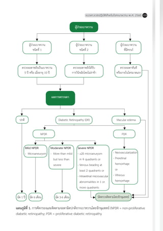 แนวทางเวชปฏิบัติส�ำหรับโรคเบาหวาน พ.ศ. 2560 123
แผนภูมิที่ 1. การคัดกรองและติดตามจอตาผิดปกติจากเบาหวานโดยจักษุแพทย์ (NPDR = non-proliferative
diabetic retinopathy; PDR = proliferative diabetic retinopathy
ผู้ป่วยเบาหวาน
ผู้ป่วยเบาหวาน
ชนิดที่ 2
ผู้ป่วยเบาหวาน
ที่มีครรภ์
ผู้ป่วยเบาหวาน
ชนิดที่ 1
ตรวจจอตาหลังเป็นเบาหวาน
5 ปี หรือ เมื่ออายุ 10 ปี
ตรวจจอตาหลังได้รับ
การวินิจฉัยโดยไม่ล่าช้า
ตรวจจอตาทันที
หรือภายในไตรมาสแรก
ผลการตรวจตา
ปกติ Diabetic Retinopathy (DR)
NPDR PDR
Macular edema
นัด 1 ปี นัด 6 เดือน นัด 3-6 เดือน นัดตรวจติดตามโดยจักษุแพทย์
-	Neovascularization
-	Preretinal
	hemorrhage
	or
-	Vitreous
	hemorrhage
Severe NPDR
-	≥20 microanurysm
	 in 4 quadrants or
-	Venous beading at 	
	 least 2 quadrants or
-	Intraretinal microvascular	
	 abnormalities in 1 or 	
	 more quadrants
Moderate NPDR
-	 More than mild
	 but less than
	 severe
Mild NPDR
-	 Microaneurysm
 