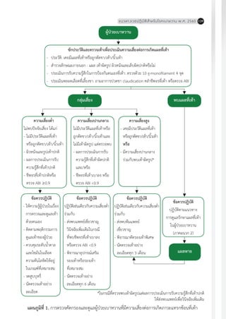 แนวทางเวชปฏิบัติส�ำหรับโรคเบาหวาน พ.ศ. 2560 139
แผนภูมิที่ 1. การตรวจคัดกรองและดูแลผู้ป่วยเบาหวานที่มีความเสี่ยงต่อการเกิดภาวะแทรกซ้อนที่เท้า
ผู้ป่วยเบาหวาน
ซักประวัติและตรวจเท้าเพื่อประเมินความเสี่ยงต่อการเกิดแผลที่เท้า
-	 ประวัติ: เคยมีแผลที่เท้าหรือถูกตัดขา/เท้า/นิ้วเท้า
-	 ส�ำรวจลักษณะภายนอก : แผล เท้าผิดรูป ผิวหนังและเล็บผิดปกติหรือไม่
-	 ประเมินการรับความรู้สึกในการป้องกันตนเองที่เท้า: ตรวจด้วย 10 g-monofilament 4 จุด
-	 ประเมินหลอดเลือดที่เลี้ยงขา: ถามอาการปวดขา claudication คล�ำชีพจรที่เท้า หรือตรวจ ABI
กลุ่มเสี่ยง พบแผลที่เท้า
ความเสี่ยงต�่ำ
ไม่พบปัจจัยเสี่ยง ได้แก่
-	ไม่มีประวัติแผลที่เท้า
	 หรือถูกตัดขา/เท้า/นิ้วเท้า
-	ผิวหนังและรูปเท้าปกติ
-	ผลการประเมินการรับ	
	 ความรู้สึกที่เท้าปกติ
-	ชีพจรที่เท้าปกติหรือ
	 ตรวจ ABI ≥0.9
ข้อควรปฏิบัติ
-	ให้ความรู้ผู้ป่วยในเรื่อง
	 การตรวจและดูแลเท้า
	 ด้วยตนเอง
-	ติดตามพฤติกรรมการ	
	 ดูแลเท้าของผู้ป่วย
-	ควบคุมระดับน�้ำตาล	
	 และไขมันในเลือด
	 ความดันโลหิตให้อยู่
	 ในเกณฑ์ที่เหมาะสม
-	งดสูบบุหรี่
-	นัดตรวจเท้าอย่าง
	 ละเอียด
ข้อควรปฏิบัติ
ปฏิบัติเช่นเดียวกับความเสี่ยงต�่ำ
ร่วมกับ
-	ส่งพบแพทย์เชี่ยวชาญ	
	 วินิจฉัยเพิ่มเติมในกรณี	
	 ที่พบชีพจรที่เท้าเบาลง	
	 หรือตรวจ ABI <0.9
-	พิจารณาอุปกรณ์เสริม	
	 รองเท้าหรือรองเท้า
	 ที่เหมาะสม
-	นัดตรวจเท้าอย่าง
	 ละเอียดทุก 6 เดือน
ความเสี่ยงปานกลาง
ไม่มีประวัติแผลที่เท้าหรือ
ถูกตัดขา/เท้า/นิ้วเท้าและ
ไม่มีเท้าผิดรูป แต่ตรวจพบ
-	ผลการประเมินการรับ	
	 ความรู้สึกที่เท้าผิดปกติ
	 และ/หรือ
-	ชีพจรที่เท้าเบาลง หรือ
	 ตรวจ ABI <0.9
ความเสี่ยงสูง
-	เคยมีประวัติแผลที่เท้า
	 หรือถูกตัดขา/เท้า/นิ้วเท้า
	 หรือ
-	มีความเสี่ยงปานกลาง	
	 ร่วมกับพบเท้าผิดรูป*
ข้อควรปฏิบัติ
ปฏิบัติตามแนวทาง
การดูแลรักษาแผลที่เท้า
ในผู้ป่วยเบาหวาน
(ภาคผนวก 2)
ข้อควรปฏิบัติ
ปฏิบัติเช่นเดียวกับความเสี่ยงต�่ำ
ร่วมกับ
-	ส่งพบทีมแพทย์		
	 เชี่ยวชาญ
-	พิจารณาตัดรองเท้าพิเศษ
-	นัดตรวจเท้าอย่าง
	 ละเอียดทุก 3 เดือน แผลหาย
*ในกรณีที่ตรวจพบเท้าผิดรูปแต่ผลการประเมินการรับความรู้สึกที่เท้าปกติ
ให้ส่งพบแพทย์เพื่อวินิจฉัยเพิ่มเติม
 