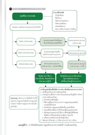 แนวทางเวชปฏิบัติส�ำหรับโรคเบาหวาน พ.ศ. 2560150
แผนภูมิที่ 2. การวินิจฉัยโรคและการดูแลรักษาเบาหวานชนิดที่ 1 ในเด็กและวัยรุ่น
กลุ่มที่มีอาการน่าสงสัย
Random capillary blood glucose (RCBG)
RCBG <110 มก./ดล.
RCBG 110-199 มก./ดล.
RCBG 200 มก./ดล.
Fasting plasma glucose
<126 มก./ดล.
Fasting plasma glucose
Fasting plasma glucose
≥126 มก./ดล. x 2 ครั้ง
ตรวจหาสาเหตุจากโรคอื่น
และตรวจ plasma glucose
ตรวจ plasma glucose
≥200 มก./ดล. + ตรวจสารคีโตน
วินิจฉัย DKA ให้การ
รักษาเบื้องต้น ส่งต่อหรือรักษา
ต่อตามแนวปฏิบัติ
หมายเหตุ: เด็กอายุ 15 ปีหรือต�่ำกว่าให้
อยู่ในความดูแลของผู้เชี่ยวชาญและมี
ประสบการณ์ในการดูแลเบาหวานในเด็ก
และวัยรุ่น
วินิจฉัยโรคเบาหวาน ให้การรักษา
ค้นหาชนิดโรคเบาหวาน
แจ้งขึ้นทะเบียนผู้ป่วยเบาหวาน
การรักษาต่อเนื่องเมื่อไม่มีภาวะ DKA หรือเมื่อหายจากภาวะ DKA
1.	 แจ้งขึ้นทะเบียนเบาหวานเด็กและวัยรุ่น
2.	 ส่งต่อผู้ป่วยเพื่อรับการรักษาโดยแพทย์และทีมผู้ให้การรักษา
	 เบาหวานเด็กและวัยรุ่น
	 •	 รักษาด้วยยาฉีดอินซูลิน
	 •	 ให้ความรู้เรื่องเบาหวาน อาหาร การดูแลตนเองและอื่นๆ
		 ตามหัวข้อที่ก�ำหนด
	 •	 สร้างทักษะการดูแลตนเองให้เกิดขึ้น และท�ำได้จริง
	 •	 ช่วยเหลือด้านจิตใจการปรับตัวของผู้ป่วยและครอบครัว
	 •	 สนับสนุนยาและอุปกรณ์ ได้แก่ ยาฉีดอินซูลินให้เพียงพอ
		 เข็มฉีดยา เครื่องและแผ่นตรวจเลือด 4 แผ่น/วัน
	 •	 เตรียมความพร้อมก่อนกลับเข้าสู่โรงเรียน
3. ติดตามการรักษาทุก 1-3 เดือน ตรวจ A1C ทุก 3 เดือน
อาการที่น่าสงสัย
น�้ำหนักตัวลด
ดื่มน�้ำมาก
ปัสสาวะบ่อยและมาก
ปัสสาวะรดที่นอน
มดตอมปัสสาวะ
หอบ อาเจียน ถ่ายเหลว ปวดท้อง
ตรวจหาสาเหตุจากโรคอื่นและ
เฝ้าระวังโดยกุมารแพทย์ทั่วไป
 