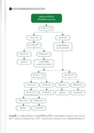 แนวทางเวชปฏิบัติส�ำหรับโรคเบาหวาน พ.ศ. 2560172
แผนภูมิที่ 1. การคัดกรองโรคเบาหวานในสตรีตั้งครรภ์วิธีที่ 1 ตามเกณฑ์ของ Carpenter และ Coustan
(GCT = Glucose Challenge Test ; OGTT = Oral Glucose Tolerance Test, *แปลผลตามภาคผนวก 1)
สตรีฝากครรภ์ครั้งแรก
มีปัจจัยเสี่ยงปานกลาง/สูง
50 กรัม 1 h. GCT
≥140 มก./ดล.
100 กรัม OGTT*
เป็นเบาหวาน
ดูแลรักษา
ไม่เป็นเบาหวาน
50 กรัม 1 h. GCT
≥140 มก./ดล.
100 กรัม OGTT*
เป็นเบาหวาน
ดูแลรักษา
เป็นเบาหวาน
ดูแลรักษา
<140 มก./ดล.
ฝากครรภ์ปกติ
ไม่เป็นเบาหวาน
ฝากครรภ์ปกติ
ไม่เป็นเบาหวาน
ฝากครรภ์ปกติ
100 กรัม OGTT*
ตรวจอีกครั้งเมื่อ
อายุครรภ์ 24-28 สัปดาห์
<140 มก./ดล.
ตรวจอีกครั้งเมื่ออายุ
ครรภ์ 24-28 สัปดาห์
 
