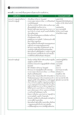 แนวทางเวชปฏิบัติส�ำหรับโรคเบาหวาน พ.ศ. 2560178
ระดับบริการ ประเภทบุคลากรหลักบทบาท
หน่วยบริการปฐมภูมิ/เครือข่าย
หน่วยบริการปฐมภูมิ
หน่วยบริการทุติยภูมิ
แพทย์ (ถ้ามี)
ทันตแพทย์(ถ้ามี)หรือทันตภิบาล
เภสัชกร (ถ้ามี) หรือเจ้าหน้าที่
เภสัช
แพทย์แผนไทย
พยาบาลเวชปฏิบัติ
นักวิชาการสาธารณสุข
เจ้าหน้าที่สาธารณสุข
แพทย์เวชปฏิบัติทั่วไป
อายุรแพทย์
กุมารแพทย์
เภสัชกร
พยาบาล
นักก�ำหนดอาหารหรือ
นักโภชนาการ
นักสุขศึกษา หรือ
วิทยากรเบาหวาน
นักกายภาพบ�ำบัด หรือ
ผู้ช่วยนักกายภาพบ�ำบัด
-	 ปรับเปลี่ยนการรักษา/ยา โดยแพทย์
-	 ควรตรวจสุขภาพช่องปากปีละ 1-2 ครั้งโดยทันตภิ
บาลหรือทันตแพทย์
-	 ป้องกันการเกิดโรค ให้บริการคัดกรองค้นหากลุ่ม
เสี่ยงและผู้สงสัยว่าจะเป็นเบาหวาน
-	 ให้องค์ความรู้ด้านสุขภาพแก่ประชาชน (อาหาร การ
ออกก�ำลังกาย อารมณ์ งดบุหรี่ งดเหล้าหรือดื่มใน
ปริมาณที่เหมาะสม)
-	 ให้การรักษาเบื้องต้นและสามารถวินิจฉัยภาวะน�้ำตาล
ต�่ำในเลือดและการแก้ไข
-	 ส่งต่อผู้ป่วยเบาหวานชนิดที่ 1 ไปยังหน่วยบริการที่มี
ศักยภาพในการดูแลรักษา
-	 ให้ความรู้เพื่อปรับเปลี่ยนพฤติกรรมและดูแลตนเอง
แก่ผู้ป่วยเบาหวานและบุคคลในครอบครัว
-	 คัดกรองภาวะแทรกซ้อน เบื้องต้นของเท้า (ตา ไต)
-	 ประเมินโอกาสเสี่ยงต่อโรคหัวใจและหลอดเลือด
-	 ติดตามเยี่ยมบ้านเพื่อให้สุขศึกษา กระตุ้นการปฏิบัติ
ตัวตามค�ำแนะน�ำ และให้ไปรับบริการอย่างต่อเนื่อง
-	 ควรจัดตั้งชมรมเพื่อส่งเสริมสุขภาพในชุมชน
-	 ป้องกันการเกิดโรค ให้บริการคัดกรองค้นหากลุ่มเสี่ยง
กลุ่มผู้ป่วย และให้การรักษา
-	 รับส่งต่อจากหน่วยบริการปฐมภูมิเพื่อให้การวินิจฉัย
โดยแพทย์
-	 ให้การวินิจฉัย/การรักษา/ยา โดยแพทย์
-	 คัดกรองเบาหวานในหญิงตั้งครรภ์ทั้ง DM/GDM
-	 ควรตรวจสุขภาพในช่องปากปีละ 1-2 ครั้งโดย
ทันตภิบาลหรือทันตแพทย์
-	 คัดกรอง ค้นหา โรคแทรกซ้อน ให้การรักษาหลังการ
วินิจฉัยตลอดจนแผนการรักษาก่อนส่งหน่วยบริการ
ปฐมภูมิ และให้การรักษาที่ซับซ้อนกว่าระดับปฐมภูมิ
-	 เน้นการให้องค์ความรู้เพื่อการดูแลตนเองแก่ผู้ป่วย
เบาหวานและบุคคลในครอบครัวเพื่อปรับเปลี่ยน
พฤติกรรมในผู้ป่วยเบาหวาน ให้สามารถดูแลตัวเอง
ได้ทั้งด้านอาหาร ออกก�ำลังกาย การรับประทานยา
และการติดตามผลการรักษา และสามารถวินิจฉัย
ภาวะน�้ำตาลต�่ำในเลือดและการแก้ไข
-	 มีแผนการเชื่อมโยง และประสานการดูแลผู้ป่วย
เบาหวานชนิดที่ 1 และที่ 2 กับทุกระดับ
-	 ให้องค์ความรู้เพื่อปรับเปลี่ยนพฤติกรรมในผู้ป่วย
เบาหวานที่มีภาวะแทรกซ้อน
-	 ติดตามเยี่ยมบ้านผู้ป่วยที่มีภาวะแทรกซ้อน เน้นทักษะ
การดูแลตนเองและไปรับบริการอย่างต่อเนื่อง
-	 ควรให้มีชมรมผู้ป่วยเบาหวาน โดยให้ผู้ป่วยมีส่วนร่วม
ตารางที่ 1. บทบาทหน้าที่และบุคคลากรในสถานบริการระดับต่างๆ
 