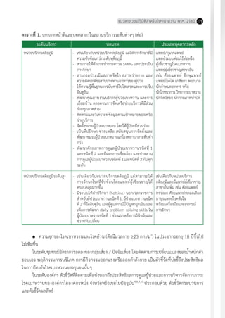 แนวทางเวชปฏิบัติส�ำหรับโรคเบาหวาน พ.ศ. 2560 179
ระดับบริการ ประเภทบุคลากรหลักบทบาท
หน่วยบริการตติยภูมิ
หน่วยบริการตติยภูมิระดับสูง
แพทย์/กุมารแพทย์
แพทย์ระบบต่อมไร้ท่อหรือ
ผู้เชี่ยวชาญโรคเบาหวาน
แพทย์ผู้เชี่ยวชาญสาขาอื่น
เช่น ศัลยแพทย์ จักษุแพทย์
แพทย์โรคไต เภสัชกร พยาบาล
นักก�ำหนดอาหาร หรือ
นักโภชนาการ วิทยากรเบาหวาน
นักจิตวิทยา นักกายภาพบ�ำบัด
เช่นเดียวกับหน่วยบริการ
ตติยภูมิและมีแพทย์ผู้เชี่ยวชาญ
สาขาอื่นเพิ่ม เช่น ศัลยแพทย์
ทรวงอก ศัลยแพทย์หลอดเลือด
อายุรแพทย์โรคหัวใจ
พร้อมเครื่องมือและอุปกรณ์
การรักษา
-	 เช่นเดียวกับหน่วยบริการทุติยภูมิ แต่ให้การรักษาที่มี
ความซับซ้อนกว่าระดับทุติยภูมิ
-	 สามารถให้ค�ำแนะน�ำการตรวจ SMBG และประเมิน
การรักษา
-	 สามารถประเมินสภาพจิตใจ สภาพร่างกาย และ
ความผิดปกติของรับประทานอาหารของผู้ป่วย
-	 ให้ความรู้พื้นฐานการนับคาร์โบไฮเดรตและการปรับ
อินซูลิน
-	 พัฒนาคุณภาพงานบริการผู้ป่วยเบาหวาน และการ
เยี่ยมบ้าน ตลอดจนการจัดเครือข่ายบริการที่มีส่วน
ร่วมทุกภาคส่วน
-	 ติดตามและวิเคราะห์ข้อมูลตามเป้าหมายของเครือ
ข่ายบริการ
-	 จัดตั้งชมรมผู้ป่วยเบาหวาน โดยให้ผู้ป่วยมีส่วนร่วม
-	 เป็นที่ปรึกษา ช่วยเหลือ สนับสนุนการจัดตั้งและ
พัฒนาชมรมผู้ป่วยเบาหวานแก่โรงพยาบาลระดับต�่ำ
กว่า
-	 พัฒนาศักยภาพการดูแลผู้ป่วยเบาหวานชนิดที่ 1
และชนิดที่ 2 และมีแผนการเชื่อมโยง และประสาน
การดูแลผู้ป่วยเบาหวานชนิดที่ 1และชนิดที่ 2 กับทุก
ระดับ
-	 เช่นเดียวกับหน่วยบริการตติยภูมิ แต่สามารถให้
การรักษาโรคที่ซับซ้อนโดยแพทย์ผู้เชี่ยวชาญได้
ครอบคลุมมากขึ้น
-	 มีระบบให้ค�ำปรึกษา (hotline) นอกเวลาราชการ
ส�ำหรับผู้ป่วยเบาหวานชนิดที่ 1, ผู้ป่วยเบาหวานชนิด
ที่ 2 ที่ฉีดอินซูลิน และผู้ดูแลกรณีมีปัญหาฉุกเฉิน และ
เพื่อการพัฒนา daily problem solving skills ใน
ผู้ป่วยเบาหวานชนิดที่ 1 ช่วงแรกหลังการวินิจฉัยและ
ช่วงปรับเปลี่ยน
ตารางที่ 1. บทบาทหน้าที่และบุคคลากรในสถานบริการระดับต่างๆ (ต่อ)
	 ความชุกของโรคเบาหวานและโรคอ้วน (ดัชนีมวลกาย ≥25 กก./ม2
) ในประชากรอายุ 18 ปีขึ้นไป
ไม่เพิ่มขึ้น
ในระดับชุมชนมีอัตราการลดลงของกลุ่มเสี่ยง / ปัจจัยเสี่ยง โดยติดตามการเปลี่ยนแปลงของน�้ำหนักตัว
รอบเอว พฤติกรรมการบริโภค การมีกิจกรรมออกแรงหรือออกก�ำลังกาย เป็นตัวชี้วัดที่บ่งชี้ถึงประสิทธิผล
ในการป้องกันโรคเบาหวานของชุมชนนั้นๆ
ในระดับองค์กร ตัวชี้วัดที่ติดตามเพื่อบ่งบอกถึงประสิทธิผลการดูแลผู้ป่วยและการบริหารจัดการภาระ
โรคเบาหวานขององค์กรใดองค์กรหนึ่ง จังหวัดหรือเขตในปัจจุบัน4,8,9,10
ประกอบด้วย ตัวชี้วัดกระบวนการ
และตัวชี้วัดผลลัพธ์
 