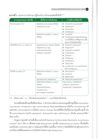 แนวทางเวชปฏิบัติส�ำหรับโรคเบาหวาน พ.ศ. 2560 207
ตารางที่ 1. แนวทางการบริหารยาปฏิชีวนะในการรักษาแผลติดเชื้อที่เท้า14,15
ความรุนแรงของการติดเชื้อ เชื้อที่คาดว่าเป็นต้นเหตุ ยาปฏิชีวนะที่เลือกใช้
MILD (usually P.O.)
MODERATE (P.O. or initial I.V.)
SEVERE (usually I.V.)
Staphylococcus aureus (MSSA),
Streptococcus spp.
Methicillin-resistant S. aureus
(MRSA)
Staphylococcus aureus (MSSA),
Streptococcus spp,
Enterobacteriaceae,
obligate anaerobes
Methicillin-resistant S. aureus
(MRSA)
Pseudomonas aeruginosa
Methicillin-resistant S. aureus
(MRSA),
Enterobacteriacae,
Pseudomonas,
and obligate anaerobes
	 Amoxicillin-clavulanate*
	 Cephalexin*
	 Dicloxacillin
	 Clindamycin
	 Linezolid*
	 Trimethoprim/sulfamethoxazole
(อาจใช้ได้ในรายที่มีผลเพาะเชื้อ
และความไวยืนยันเท่านั้น)
	 Ampicillin-sulbactam*
	 Ertapenem*
	 Imipenem-cilastatin*
	 Levofloxacin
	 Cefoxitin
	 Ceftriaxone
	 Moxifloxacin
	 Tigecycline
	 Levofloxacin or ciprofloxacin
with clindamycin
	 Vancomycin*
	 Linezolid
	 Daptomycin
	 Piperacillin-tazobactam*
Vancomycin, ceftazidime,
cefepime, piperacillin-
tazobactam, carbapenem
P.O. = ให้โดยการกิน; I.V. = ให้โดยฉีดเข้าหลอดเลือดด�ำ; * = แนะน�ำให้เลือกใช้ล�ำดับต้น
ในกรณีที่สงสัยเชื้อกลุ่มที่ไม่ใช้ออกซิเจน ยารับประทานที่สามารถครอบคลุมเชื้อกลุ่มนี้ได้แก่ amoxicillin-
clavulanate, clindamycin และ metronidazole โดยยาสองชนิดแรกอาจใช้เป็น monotherapy ได้
แต่ส�ำหรับ metronidazole ควรใช้เป็น add-on therapy ในกรณีที่ใช้ยาอื่นที่ไม่ครอบคลุมเชื้อกลุ่มนี้ เช่น
ใช้ metronidazole ร่วมกับ cephalexin, dicloxacillin และ roxithromycin เป็นต้น ระยะเวลาให้ยา
ดังตารางที่ 2
ข้อมูลจากศูนย์เฝ้าระวังเชื้อดื้อยาแห่งชาติ (National Antimicrobial Resistance Surveillance
Center)15
พบว่า อัตราการดื้อต่อยากลุ่ม tetracyclines ของเชื้อ Staphylococcus aureus ทั้งชนิดที่ไว
และไม่ไวต่อ methicillin สูงมาก จนไม่แนะน�ำให้ใช้ยากลุ่มนี้ในการรักษาการติดเชื้อที่เท้าของผู้ป่วยเบาหวาน
ยกเว้นในกรณีที่มีผลทดสอบความไวยืนยันว่าไวต่อยากลุ่ม tetracyclines
 