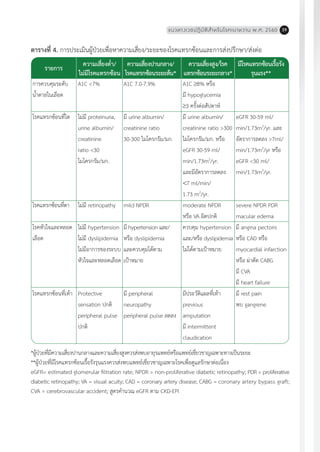 แนวทางเวชปฏิบัติส�ำหรับโรคเบาหวาน พ.ศ. 2560 39
ตารางที่ 4. การประเมินผู้ป่วยเพื่อหาความเสี่ยง/ระยะของโรคแทรกซ้อนและการส่งปรึกษา/ส่งต่อ
การควบคุมระดับ
น�้ำตาลในเลือด
โรคแทรกซ้อนที่ไต
โรคแทรกซ้อนที่ตา
โรคหัวใจและหลอด
เลือด
โรคแทรกซ้อนที่เท้า
A1C <7%
ไม่มี proteinuria,
urine albumin/
creatinine
ratio <30
ไมโครกรัม/มก.
ไม่มี retinopathy
ไม่มี hypertension
ไม่มี dyslipidemia
ไม่มีอาการของระบบ
หัวใจและหลอดเลือด
Protective
sensation ปกติ
peripheral pulse
ปกติ
A1C 7.0-7.9%
มี urine albumin/
creatinine ratio
30-300 ไมโครกรัม/มก.
mild NPDR
มี hypertension และ/
หรือ dyslipidemia
และควบคุมได้ตาม
เป้าหมาย
มี peripheral
neuropathy
peripheral pulse ลดลง
A1C 8% หรือ
มี hypoglycemia
3 ครั้งต่อสัปดาห์
มี urine albumin/
creatinine ratio >300
ไมโครกรัม/มก. หรือ
eGFR 30-59 ml/
min/1.73m2
/yr.
และมีอัตราการลดลง
<7 ml/min/
1.73 m2
/yr.
moderate NPDR
หรือ VA ผิดปกติ
ควบคุม hypertension
และ/หรือ dyslipidemia
ไม่ได้ตามเป้าหมาย
มีประวัติแผลที่เท้า
previous
amputation
มี intermittent
claudication
eGFR 30-59 ml/
min/1.73m2
/yr. และ
อัตราการลดลง >7ml/
min/1.73m2
/yr หรือ
eGFR <30 ml/
min/1.73m2
/yr.
severe NPDR PDR
macular edema
มี angina pectoris
หรือ CAD หรือ
myocardial infarction
หรือ ผ่าตัด CABG
มี CVA
มี heart failure
มี rest pain
พบ gangrene
*ผู้ป่วยที่มีความเสี่ยงปานกลางและความเสี่ยงสูงควรส่งพบอายุรแพทย์หรือแพทย์เชี่ยวชาญเฉพาะทางเป็นระยะ
**ผู้ป่วยที่มีโรคแทรกซ้อนเรื้อรังรุนแรงควรส่งพบแพทย์เชี่ยวชาญเฉพาะโรคเพื่อดูแลรักษาต่อเนื่อง
eGFR= estimated glomerular filtration rate; NPDR = non-proliferative diabetic retinopathy; PDR = proliferative
diabetic retinopathy; VA = visual acuity; CAD = coronary artery disease; CABG = coronary artery bypass graft;
CVA = cerebrovascular accident; สูตรค�ำนวณ eGFR ตาม CKD-EPI
รายการ
ความเสี่ยงต�่ำ/
ไม่มีโรคแทรกซ้อน
ความเสี่ยงปานกลาง/
โรคแทรกซ้อนระยะต้น*
ความเสี่ยงสูง/โรค
แทรกซ้อนระยะกลาง*
มีโรคแทรกซ้อนเรื้อรัง
รุนแรง**
 
