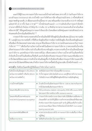 แนวทางเวชปฏิบัติส�ำหรับโรคเบาหวาน พ.ศ. 256060
ระดับน�้ำตาลในเลือดสูงมาก (เกิน 250 มก./
ดล.ในเบาหวานชนิดที่ 1 หรือเกิน 300 มก./
ดล.ในเบาหวานชนิดที่ 2)
ภาวะน�้ำตาลต�่ำในเลือด
โรคแทรกซ้อนที่ตาจากเบาหวาน
โรคแทรกซ้อนที่ประสาทส่วนปลาย
จากเบาหวาน (peripheral neuropathy)
ระบบประสาทอัตโนมัติผิดปกติ
ไตเสื่อมจากเบาหวาน
	 งดหรือไม่ควรออกก�ำลังกายในขณะที่มีภาวะ ketosis
	 ถ้าน�้ำตาลสูงอย่างเดียวโดยไม่มี ketosis และรู้สึกสบายดี สามารถออก
ก�ำลังหนักปานกลางได้ในผู้ที่ฉีดอินซูลินหรือกินยากระตุ้นอินซูลินอยู่
	 ถ้าระดับน�้ำตาลในเลือดก่อนออกก�ำลังกาย <100 มก./ดล.ควรกินอาหาร
คาร์โบไฮเดรตเพิ่มเติมก่อนออกก�ำลังกาย
	 ถ้ามี proliferative diabetic retinopathy (PDR) หรือ severe NPDR
ไม่ควรออกก�ำลังกายหนักมากหรือ resistance exercise
	 การออกก�ำลังกายหนักปานกลางโดยการเดิน ไม่ได้เพิ่มความเสี่ยงต่อการ
เกิดแผลที่เท้า อย่างไรก็ดี ผู้ที่มีอาการเท้าชาควรสวมใส่รองเท้าที่เหมาะสม
ส�ำหรับการออกก�ำลังกายและตรวจเท้า ทุกวัน ผู้ที่มีแผลที่เท้าควรเลี่ยง
แรงกดกระแทกที่แผล ให้ออกก�ำลังโดยไม่ลงน�้ำหนักที่เท้า (non-weight
bearing exercise) แทน
	 ควรตรวจประเมินระบบหัวใจ หากจะออกก�ำลังกายเพิ่มขึ้นกว่าที่เคย
ปฏิบัติอยู่
	 ไม่มีข้อห้ามจ�ำเพาะใดๆ ในการออกก�ำลังกาย
ตารางที่ 3. ข้อพึงระวังและพึงปฏิบัติเมื่อออกก�ำลังกายในภาวะต่างๆ
แนะน�ำให้ผู้ป่วยเบาหวานออกก�ำลังกายแบบแอโรบิกอย่างสม�่ำเสมอ (ตารางที่ 2) ร่วมกับออกก�ำลังกาย
แบบต้านแรง (resistance) เช่น ยกน�้ำหนัก ออกก�ำลังด้วยยางยืด หรืออุปกรณ์จ�ำเพาะ 2 ครั้งต่อสัปดาห์
(คุณภาพหลักฐานระดับ 2) เพื่อออกแรงกล้ามเนื้อของ ขา แขน หลังและท้อง ประกอบด้วย 8-10 ท่า (หนึ่งชุด)
แต่ละท่าท�ำ 8-12 ครั้ง วันละ 2-4 ชุด18,19
(น�้ำหนักของค�ำแนะน�ำ ++) การเดินนับเป็นการออกก�ำลังหนัก
ปานกลางที่มีข้อจ�ำกัดน้อย ท�ำได้ทุกวัย การเดิน 10 นาทีหลังอาหารสามารถลดระดับน�้ำตาลในเลือด
หลังอาหารได้20
มีข้อมูลสนับสนุนว่าการออกก�ำลังแบบจิกง โยคะเพิ่มความยืดหยุ่นและการทรงตัวของร่างกาย
ช่วยลดระดับน�้ำตาลในเลือดได้เช่นกัน21,22
การออกก�ำลังกายสามารถลดระดับน�้ำตาลในเลือดได้ถ้ามีอินซูลินในเลือดเพียงพอ ผู้ป่วยเบาหวานชนิด
ที่ 1 และผู้ป่วยเบาหวานชนิดที่ 2 ที่ได้รับยาอินซูลินหรือยากระตุ้นการหลั่งอินซูลิน ต้องปรับลดอินซูลินและ/
หรือเพิ่มคาร์โบไฮเดรตอย่างเหมาะสม ตามเวลาที่จะเริ่มออกก�ำลังกาย ความหนักและระยะเวลาในการออก
ก�ำลังกาย17,18,23,24
เพื่อป้องกันการเกิดภาวะน�้ำตาลต�่ำในเลือดจากการออกก�ำลังกาย การตรวจระดับน�้ำตาลใน
เลือดก่อนออกก�ำลังกายมีความจ�ำเป็นเพื่อปรับขนาดอินซูลิน ควรตรวจระดับน�้ำตาลในเลือดเมื่อหยุด
ออกก�ำลังกาย และหลังออกก�ำลังกายหลายชั่วโมง เพื่อตรวจสอบว่าเกิดภาวะน�้ำตาลต�่ำในเลือดหรือไม่
ถ้ามีระดับน�้ำตาลต�่ำในเลือดต้องแก้ไขทันที และจ�ำเป็นต้องปรับลดยาก่อนออกก�ำลังกายและ/หรือเพิ่มอาหาร
คาร์โบไฮเดรตให้เหมาะสม หากระดับน�้ำตาลในเลือดสูงขึ้น จ�ำเป็นต้องปรับเพิ่มยาก่อนออกก�ำลังกายและ/หรือ
ลดอาหารคาร์โบไฮเดรตให้เหมาะสม ส�ำหรับการออกก�ำลังกายครั้งต่อไปในรูปแบบเดิม (น�้ำหนักค�ำแนะน�ำ ++)
 