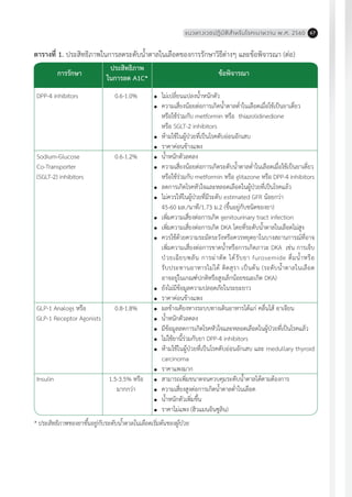 แนวทางเวชปฏิบัติส�ำหรับโรคเบาหวาน พ.ศ. 2560 67
ตารางที่ 1. ประสิทธิภาพในการลดระดับน�้ำตาลในเลือดของการรักษาวิธีต่างๆ และข้อพิจารณา (ต่อ)
DPP-4 inhibitors
Sodium-Glucose
Co-Transporter
(SGLT-2) inhibitors
GLP-1 Analogs หรือ
GLP-1 Receptor Agonists
Insulin
0.6-1.0%
0.6-1.2%
0.8-1.8%
1.5-3.5% หรือ
มากกว่า
	 ไม่เปลี่ยนแปลงน�้ำหนักตัว
	 ความเสี่ยงน้อยต่อการเกิดน�้ำตาลต�่ำในเลือดเมื่อใช้เป็นยาเดี่ยว
	 หรือใช้ร่วมกับ metformin หรือ thiazolidinedione
	 หรือ SGLT-2 inhibitors
	 ห้ามใช้ในผู้ป่วยที่เป็นโรคตับอ่อนอักเสบ
	 ราคาค่อนข้างแพง
	 น�้ำหนักตัวลดลง
	 ความเสี่ยงน้อยต่อการเกิดระดับน�้ำตาลต�่ำในเลือดเมื่อใช้เป็นยาเดี่ยว	
	 หรือใช้ร่วมกับ metformin หรือ glitazone หรือ DPP-4 inhibitors
	 ลดการเกิดโรคหัวใจและหลอดเลือดในผู้ป่วยที่เป็นโรคแล้ว
	 ไม่ควรให้ในผู้ป่วยที่มีระดับ estimated GFR น้อยกว่า
	 45-60 มล./นาที/1.73 ม.2 (ขึ้นอยู่กับชนิดของยา)
	 เพิ่มความเสี่ยงต่อการเกิด genitourinary tract infection
	 เพิ่มความเสี่ยงต่อการเกิด DKA โดยที่ระดับน�้ำตาลในเลือดไม่สูง
	 ควรใช้ด้วยความระมัดระวังหรือควรหยุดยาในบางสถานการณ์ที่อาจ
	 เพิ่มความเสี่ยงต่อการขาดน�้ำหรือการเกิดภาวะ DKA เช่น การเจ็บ
	 ป่วยเฉียบพลัน การผ่าตัด ได้รับยา furosemide ดื่มน�้ำหรือ
	 รับประทานอาหารไม่ได้ ติดสุรา เป็นต้น (ระดับน�้ำตาลในเลือด
	 อาจอยู่ในเกณฑ์ปกติหรือสูงเล็กน้อยขณะเกิด DKA)
	 ยังไม่มีข้อมูลความปลอดภัยในระยะยาว
	 ราคาค่อนข้างแพง
	 ผลข้างเคียงทางระบบทางเดินอาหารได้แก่ คลื่นไส้ อาเจียน
	 น�้ำหนักตัวลดลง
	 มีข้อมูลลดการเกิดโรคหัวใจและหลอดเลือดในผู้ป่วยที่เป็นโรคแล้ว
	 ไม่ใช้ยานี้ร่วมกับยา DPP-4 inhibitors
	 ห้ามใช้ในผู้ป่วยที่เป็นโรคตับอ่อนอักเสบ และ medullary thyroid
carcinoma
	 ราคาแพงมาก
	 สามารถเพิ่มขนาดจนควบคุมระดับน�้ำตาลได้ตามต้องการ
	 ความเสี่ยงสูงต่อการเกิดน�้ำตาลต�่ำในเลือด
	 น�้ำหนักตัวเพิ่มขึ้น
	 ราคาไม่แพง (ฮิวแมนอินซูลิน)
การรักษา
ประสิทธิภาพ
ในการลด A1C*
ข้อพิจารณา
* ประสิทธิภาพของยาขึ้นอยู่กับระดับน�้ำตาลในเลือดเริ่มต้นของผู้ป่วย
 