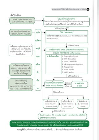 แนวทางเวชปฏิบัติส�ำหรับโรคเบาหวาน พ.ศ. 2560 69
ไม่ได้ตาม
เป้าหมาย
แผนภูมิที่ 1. ขั้นตอนการรักษาเบาหวานชนิดที่ 2 († พิจารณาให้ metformin ร่วมด้วย)
Basal insulin + 2-3 prandial insulin + metformin†
หรือส่งต่อ
ผู้เชี่ยวชาญโรคเบาหวาน
Basal insulin = Neutral Protamine Hagedorn Insulin (NPH) หรือ Long Acting Insulin Analog (LAA)
Prandial insulin = Regular Human Insulin (RI) หรือ Rapid Acting Insulin Analog (RAA)
ได้รับการรักษาอยู่
แต่พลาสมากลูโคส
ขณะอดอาหาร >300 มก./ดล. หรือ
A1C >11% ± มีโรคหรือภาวะอื่น
กรณีพลาสมากลูโคสขณะ
อดอาหาร >300 มก./ดล. หรือ
A1C >11% ร่วมกับมีอาการ
จากน�้ำตาลในเลือดสูง
พลาสมากลูโคสขณะอดอาหาร
>180 มก./ดล.หรือ A1C >8%
พลาสมากลูโคสขณะอดอาหาร
<180 มก./ดล. หรือ A1C <8.0%
กรณีพลาสมากลูโคสขณะอดอาหาร
>220 มก./ดล. หรือ A1C >9%
อาจพิจารณาเริ่มยา 2 ชนิดร่วมกัน
ตั้งแต่เริ่มรักษา
เมื่อวินิจฉัยโรค
ปรับเปลี่ยนพฤติกรรมชีวิต
โภชนบ�ำบัด การออกก�ำลังกาย เรียนรู้โรคเบาหวานและการดูแลตนเอง
1-3 เดือนถ้ายังควบคุมไม่ได้ตามเป้าหมาย ให้เริ่มรักษาด้วยยา
ให้ยา metformin
ยาที่เป็นทางเลือก: Sulfonylureas หรือ Glitazones หรือ
DPP-4 inhibitors
การใช้ยาร่วมกัน 2 ชนิด (เพิ่มเสริมกับ metformin)
ยาชนิดที่ 2 ที่ควรใช้ คือ Sulfonylureas
ยาที่เป็นทางเลือก 1. Thiazolidinediones
2. DPP-4 inhibitors
3. SGLT-2 inhibitors
4. α– glucosidase inhibitors
5. Repaglinide
6. Basal insulin
7. GLP1 analog
ปรับ
เปลี่ยน
พฤติ
กรรม
พร้อม
กับ
เริ่ม
ยา
ไม่ได้ตามเป้าหมาย
ไม่ได้ตามเป้าหมาย
ไม่ได้ตามเป้าหมาย
ยาลดน�้ำตาล
3 ชนิด
ยาเม็ดลดน�้ำตาลร่วมกับฉีด
basal insulin ก่อนนอน
ไม่ได้ตามเป้าหมาย
ไม่ได้ตามเป้าหมาย
ยาเม็ดลดน�้ำตาล +
basal insulin +
1 prandial insulin
ยาเม็ดลดน�้ำตาล +
basal insulin +
GLP1-RA
ยาเม็ดลดน�้ำตาล +
1-2 premixed
insulin
 