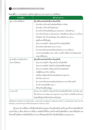 แนวทางเวชปฏิบัติส�ำหรับโรคเบาหวาน พ.ศ. 256078
ตารางที่ 2. การประเมินความเสี่ยงของผู้ป่วยเบาหวานระหว่างการถือศีลอด
ความเสี่ยง ผู้ป่วยเบาหวาน
สูงมาก (ไม่ควรถือศีลอด)
สูง (ต้องมีความระมัดระวังมาก
ระหว่างถือศีลอด)
ปานกลาง/ต�่ำ
ผู้ป่วยมีลักษณะดังต่อไปนี้อย่างน้อยหนึ่งข้อ
-	 มีประวัติภาวะน�้ำตาลต�่ำในเลือดโดยที่ไม่มีอาการเตือน
-	 มีประวัติภาวะน�้ำตาลต�่ำในเลือดบ่อยๆ
-	 มีภาวะน�้ำตาลต�่ำในเลือดขั้นรุนแรง ในระยะเวลา 3 เดือนที่ผ่านมา
-	 รับการรักษาในโรงพยาบาลในระยะเวลา 3 เดือนที่ผ่านมาเนื่องจากภาวะน�้ำตาล
	 ในเลือดต�่ำ หรือ น�้ำตาลในเลือดสูง หรือ แผลที่เท้าจากเบาหวาน
-	 หญิงตั้งครรภ์ที่ใช้อินซูลิน
-	 เป็นเบาหวานชนิดที่ 1 ที่ยังคุมระดับน�้ำตาลในเลือดได้ไม่ดี
-	 มีความเจ็บป่วยเฉียบพลัน (acute illness)
-	 มีภาวะแทรกซ้อนของหลอดเลือดแดงใหญ่จากเบาหวานที่รุนแรง
-	 การท�ำงานของไตเสื่อม ระยะ 4 หรือ 5 รวมทั้งการได้รับการบ�ำบัดทดแทนไต
-	 อายุมากที่มีโรคร่วม
ผู้ป่วยมีลักษณะดังต่อไปนี้อย่างน้อยหนึ่งข้อ
-	 เป็นเบาหวานชนิดที่ 1 ที่คุมระดับน�้ำตาลในเลือดได้ดี
-	 เป็นเบาหวานชนิดที่ 2 ที่คุมน�้ำตาลในเลือดได้ดีด้วยอินซูลิน
-	 เป็นเบาหวานชนิดที่ 2 ที่ยังคุมระดับน�้ำตาลในเลือดไม่ดี
-	 เป็นผู้ที่ต้องออกก�ำลังกายหักโหม
-	 หญิงตั้งครรภ์ที่คุมระดับน�้ำตาลในเลือดโดยควบคุมอาหาร
	 หรือ ใช้ยาmetformin
-	 มีภาวะแทรกซ้อนของหลอดเลือดแดงใหญ่จากเบาหวานที่ควบคุมได้
-	 มีการท�ำงานของไตเสื่อม ระยะ 3
-	 ได้รับยาที่กดสติสัมปชัญญะ
ผู้ป่วยเบาหวานชนิดที่ 2 ที่คุมระดับน�้ำตาลในเลือดได้ดี ไม่มีภาวะข้างต้น และ
ใช้การรักษาเบาหวานโดยการควบคุมอาหาร ออกก�ำลังกาย หรือใช้ยาลดน�้ำตาล
ในเลือดที่ไม่มีผลท�ำให้ระดับน�้ำตาลต�่ำในเลือด
*ดัดแปลงจาก Diabetes and Ramadan: International Diabetes Federation (IDF), in collaboration with the the
Diabetes and Ramadan (DAR) International Alliance 2016.
ผู้ป่วยเบาหวานที่ต้องการถือศีลอดในเดือนรอมฎอน ต้องเตรียมตัวล่วงหน้าและปรึกษาแพทย์เพื่อปรับ
ยาอย่างน้อย 2 เดือน เนื่องจากการใช้ยาบางชนิดท�ำให้เกิดภาวะน�้ำตาลต�่ำในเลือดได้มาก และยาที่ไม่เกิดภาวะ
น�้ำตาลต�่ำในเลือดบางชนิดต้องใช้เวลานานกว่าที่จะคุมระดับน�้ำตาลในเลือดได้เช่น pioglitazone
 