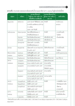 แนวทางเวชปฏิบัติส�ำหรับโรคเบาหวาน พ.ศ. 2560 87
ตารางที่ 2. ขนาดเหมาะสมของยาเม็ดลดระดับน�้ำตาลและยาฉีด GLP-1 analog ในผู้ป่วยโรคไตเรื้อรัง
กลุ่มยา ชนิดยา
ขนาดยาที่แนะน�ำ
ในผู้ป่วย CKD ระดับ 3,4
หรือได้รับการเปลี่ยนไต
ขนาดยาที่แนะน�ำใน
ผู้ป่วย CKD ระดับ 5
และ 5D
ผลข้างเคียง
Biguanides
Sulfonylurea
Glinide
α-glucosidase
inhibitor
Glitazone
DPP-4
inhibitors
SGLT2-
inhibitors
GLP-1
analogs
Metformin
Glibenclamide
Glipizide
Gliclazide
Glimepiride
Repaglinide
Acarbose
Voglibose
Pioglitazone
Linagliptin
Vildagliptin
Saxagliptin
Sitagliptin
Alogliptin
Empagliflozin
Dapagliflozin
Canagliflozin
Exenatide
Liraglutide
ห้ามใช้
ห้ามใช้
หลีกเลี่ยงใน 5ND
หลีกเลี่ยงใน 5D
ห้ามใช้
ไม่ต้องปรับขนาดยา
ห้ามใช้
ห้ามใช้
ไม่ต้องปรับขนาดยา
ไม่ต้องปรับขนาดยา
50 มก.ต่อวัน
2.5 มก.ต่อวัน
ให้หลังท�ำ dialysis
25 มก.ต่อวัน
6.25 มก.ต่อวัน
ห้ามใช้
ห้ามใช้
ห้ามใช้
การเกิด lactic
acidosis
- ภาวะน�้ำตาลต�่ำ
	 ในเลือด
- น�้ำหนักตัวเพิ่ม
- ภาวะน�้ำตาลต�่ำ
	 ในเลือด
อาจมี hepatotoxicity
บวม หัวใจวาย
-	การติดเชื้อรา ระบบ	
	 สืบพันธุ์และทางเดิน	
	 ปัสสาวะ
- ภาวะขาดน�้ำ
ระวังภาวะขาดน�้ำ
จากคลื่นไส้อาเจียน
eGFR 30-45* ใช้ได้ไม่เกิน 1000
มก.ต่อวัน และติดตาม eGFR ทุก
3 -6 เดือน
eGFR <30* ห้ามใช้
ไม่ควรใช้ในโรคไตระยะ 3
ห้ามใช้ในโรคไตระยะ 4
ไม่จ�ำเป็นต้องปรับขนาดยา
ไม่จ�ำเป็นต้องปรับขนาดยา
เริ่มขนาดต�่ำ 1 มก.ต่อวัน
ห้ามใช้ในโรคไตระยะ 4
เริ่มขนาดต�่ำ 0.5 มก.ก่อนอาหาร
ถ้า eGFR <30 *
ไม่ให้ในผู้ที่มี eGFR <30*
ไม่ให้ในผู้ที่มี eGFR <30*
ไม่จ�ำเป็นต้องปรับขนาดยา
ไม่จ�ำเป็นต้องปรับขนาดยา
50 มก. ต่อวัน ถ้า eGFR <50*
2.5 มก.ต่อวัน ถ้า eGFR <50*
50 มก.ต่อวัน ถ้า eGFR 30-50*
25 มก.ต่อวัน ถ้า eGFR <30*
12.5 มก.ต่อวัน ถ้า eGFR 30-50*
6.25 มก.ต่อวัน ถ้า eGFR <30*
ไม่ใช้ถ้า eGFR <45*
ไม่ใช้ถ้า eGFR <60*
100 มก.ต่อวัน ถ้า eGFR 45-60*
ไม่ใช้ถ้า eGFR <45*
ระมัดระวังเมื่อ eGFR <30-50*
ไม่ใช้เมื่อ eGFR <30*
ไม่ใช้เมื่อ eGFR <30*
* มีหน่วยเป็น มล./นาที/1.73 ตารางเมตร; 5ND = CKD ระยะ 5 non-dialysis dependent; 5D = CKD ระยะ 5 didlysis
dependent
 