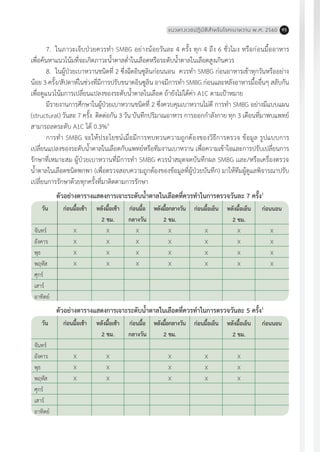 แนวทางเวชปฏิบัติส�ำหรับโรคเบาหวาน พ.ศ. 2560 95
7.	 ในภาวะเจ็บป่วยควรท�ำ SMBG อย่างน้อยวันละ 4 ครั้ง ทุก 4 ถึง 6 ชั่วโมง หรือก่อนมื้ออาหาร
เพื่อค้นหาแนวโน้มที่จะเกิดภาวะน�้ำตาลต�่ำในเลือดหรือระดับน�้ำตาลในเลือดสูงเกินควร
8.	 ในผู้ป่วยเบาหวานชนิดที่ 2 ซึ่งฉีดอินซูลินก่อนนอน ควรท�ำ SMBG ก่อนอาหารเช้าทุกวันหรืออย่าง
น้อย 3 ครั้ง/สัปดาห์ในช่วงที่มีการปรับขนาดอินซูลิน อาจมีการท�ำ SMBG ก่อนและหลังอาหารมื้ออื่นๆ สลับกัน
เพื่อดูแนวโน้มการเปลี่ยนแปลงของระดับน�้ำตาลในเลือด ถ้ายังไม่ได้ค่า A1C ตามเป้าหมาย
มีรายงานการศึกษาในผู้ป่วยเบาหวานชนิดที่ 2 ซึ่งควบคุมเบาหวานไม่ดี การท�ำ SMBG อย่างมีแบบแผน
(structural) วันละ 7 ครั้ง ติดต่อกัน 3 วัน บันทึกปริมาณอาหาร การออกก�ำลังกาย ทุก 3 เดือนที่มาพบแพทย์
สามารถลดระดับ A1C ได้ 0.3%6
การท�ำ SMBG จะให้ประโยชน์เมื่อมีการทบทวนความถูกต้องของวิธีการตรวจ ข้อมูล รูปแบบการ
เปลี่ยนแปลงของระดับน�้ำตาลในเลือดกับแพทย์หรือทีมงานเบาหวาน เพื่อความเข้าใจและการปรับเปลี่ยนการ
รักษาที่เหมาะสม ผู้ป่วยเบาหวานที่มีการท�ำ SMBG ควรน�ำสมุดจดบันทึกผล SMBG เเละ/หรือเครื่องตรวจ
น�้ำตาลในเลือดชนิดพกพา (เพื่อตรวจสอบความถูกต้องของข้อมูลที่ผู้ป่วยบันทึก) มาให้ทีมผู้ดูแลพิจารณาปรับ
เปลี่ยนการรักษาด้วยทุกครั้งที่มาติดตามการรักษา
ตัวอย่างตารางแสดงการเจาะระดับน�้ำตาลในเลือดที่ควรท�ำในการตรวจวันละ 7 ครั้ง1
ตัวอย่างตารางแสดงการเจาะระดับน�้ำตาลในเลือดที่ควรท�ำในการตรวจวันละ 5 ครั้ง1
วัน
จันทร์
อังคาร
พุธ
พฤหัส
ศุกร์
เสาร์
อาทิตย์
วัน
จันทร์
อังคาร
พุธ
พฤหัส
ศุกร์
เสาร์
อาทิตย์
ก่อนมื้อเช้า
X
X
X
X
ก่อนมื้อเช้า
X
X
X
หลังมื้อเช้า
2 ชม.
X
X
X
X
หลังมื้อเช้า
2 ชม.
X
X
X
ก่อนมื้อ
กลางวัน
X
X
X
X
ก่อนมื้อ
กลางวัน
หลังมื้อกลางวัน
2 ชม.
X
X
X
X
หลังมื้อกลางวัน
2 ชม.
X
X
X
ก่อนมื้อเย็น
X
X
X
X
ก่อนมื้อเย็น
X
X
X
หลังมื้อเย็น
2 ชม.
X
X
X
X
หลังมื้อเย็น
2 ชม.
X
X
X
ก่อนนอน
X
X
X
X
ก่อนนอน
 