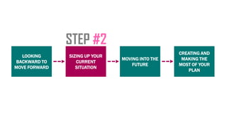 LOOKING
BACKWARD TO
MOVE FORWARD
SIZING UP YOUR
CURRENT
SITUATION
MOVING INTO THE
FUTURE
CREATING AND
MAKING THE
MOST OF YOUR
PLAN
STEP #2
 