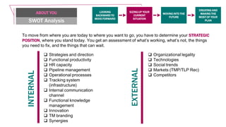LOOKING
BACKWARD TO
MOVE FORWARD
SIZING UP YOUR
CURRENT
SITUATION
MOVING INTO THE
FUTURE
CREATING AND
MAKING THE
MOST OF YOUR
PLANSWOT Analysis
To move from where you are today to where you want to go, you have to determine your STRATEGIC
POSITION, where you stand today. You get an assessment of what’s working, what’s not, the things
you need to fix, and the things that can wait.
 Strategies and direction
 Functional productivity
 HR capacity
 Pipeline management
 Operational processes
 Tracking system
(infrastructure)
 Internal communication
channel
 Functional knowledge
management
 Innovation
 TM branding
 Synergies
 Organizational legality
 Technologies
 Social trends
 Markets (TMP/TLP Rec)
 Competitors
INTERNAL
EXTERNAL
ABOUT YOU
 
