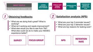 LOOKING
BACKWARD TO
MOVE FORWARD
SIZING UP YOUR
CURRENT
SITUATION
MOVING INTO THE
FUTURE
CREATING AND
MAKING THE
MOST OF YOUR
PLAN
Seeing TM through members’ eyes
Obtaining feedbacks1
 What are we doing that’s great? What is
working?
 What isn’t working and needs improvement?
 What else would you like to see from TM?
What else could we do to make your AIESEC
experience better?
SURVEY FOCUS GROUP
Satisfaction analysis (NPS)2
 What are your top 3 promoter issues?
 What are your top 3 detractor issues?
 What are top reasons for leaking-outs?
NPS
RETENTION
RATE
ABOUT YOUR LC
 