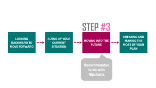 LOOKING
BACKWARD TO
MOVE FORWARD
SIZING UP YOUR
CURRENT
SITUATION
MOVING INTO THE
FUTURE
CREATING AND
MAKING THE
MOST OF YOUR
PLAN
STEP #3
Recommended
to do with
flipcharts
 