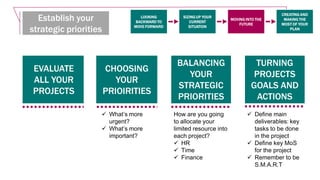 LOOKING
BACKWARD TO
MOVE FORWARD
SIZING UP YOUR
CURRENT
SITUATION
MOVING INTO THE
FUTURE
CREATING AND
MAKING THE
MOST OF YOUR
PLAN
Establish your
strategic priorities
EVALUATE
ALL YOUR
PROJECTS
CHOOSING
YOUR
PRIOIRITIES
BALANCING
YOUR
STRATEGIC
PRIORITIES
TURNING
PROJECTS
GOALS AND
ACTIONS
 Define main
deliverables: key
tasks to be done
in the project
 Define key MoS
for the project
 Remember to be
S.M.A.R.T
How are you going
to allocate your
limited resource into
each project?
 HR
 Time
 Finance
 What’s more
urgent?
 What’s more
important?
 
