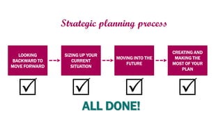 LOOKING
BACKWARD TO
MOVE FORWARD
SIZING UP YOUR
CURRENT
SITUATION
MOVING INTO THE
FUTURE
CREATING AND
MAKING THE
MOST OF YOUR
PLAN
Strategic planning process
   
ALL DONE!
 
