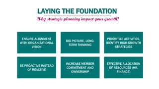 LAYING THE FOUNDATION
Why strategic planning impact your growth?
BIG PICTURE, LONG-
TERM THINKING
BE PROACTIVE INSTEAD
OF REACTIVE
ENSURE ALIGNMENT
WITH ORGANIZATIONAL
VISION
EFFECTIVE ALLOCATION
OF RESOURCES (HR,
FINANCE)
INCREASE MEMBER
COMMITMENT AND
OWNERSHIP
PRIORITIZE ACTIVITIES,
IDENTIFY HIGH-GROWTH
STRATEGIES
 