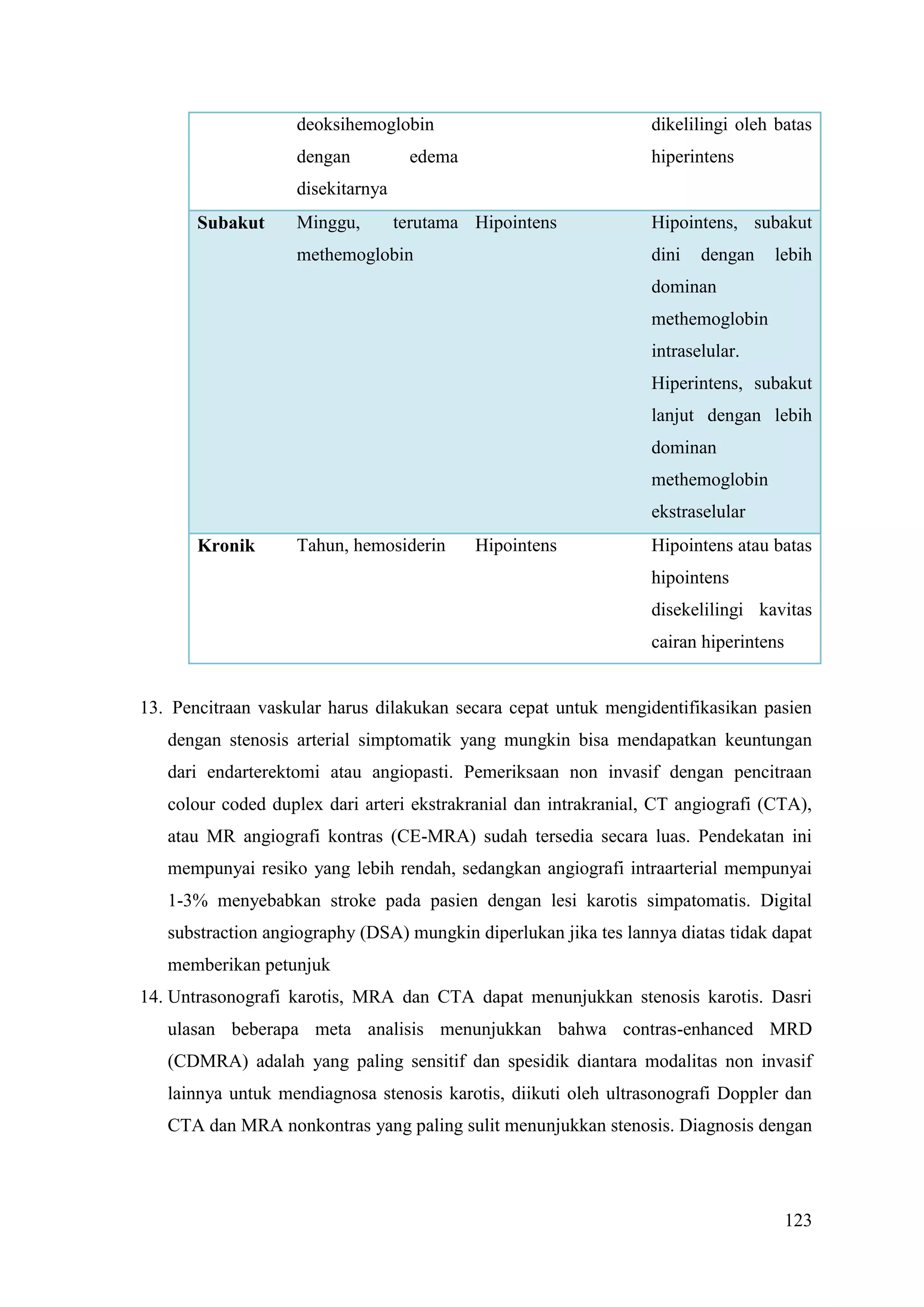 123
deoksihemoglobin
dengan edema
disekitarnya
dikelilingi oleh batas
hiperintens
Subakut Minggu, terutama
methemoglobin
Hipointens Hipointens, subakut
dini dengan lebih
dominan
methemoglobin
intraselular.
Hiperintens, subakut
lanjut dengan lebih
dominan
methemoglobin
ekstraselular
Kronik Tahun, hemosiderin Hipointens Hipointens atau batas
hipointens
disekelilingi kavitas
cairan hiperintens
13. Pencitraan vaskular harus dilakukan secara cepat untuk mengidentifikasikan pasien
dengan stenosis arterial simptomatik yang mungkin bisa mendapatkan keuntungan
dari endarterektomi atau angiopasti. Pemeriksaan non invasif dengan pencitraan
colour coded duplex dari arteri ekstrakranial dan intrakranial, CT angiografi (CTA),
atau MR angiografi kontras (CE-MRA) sudah tersedia secara luas. Pendekatan ini
mempunyai resiko yang lebih rendah, sedangkan angiografi intraarterial mempunyai
1-3% menyebabkan stroke pada pasien dengan lesi karotis simpatomatis. Digital
substraction angiography (DSA) mungkin diperlukan jika tes lannya diatas tidak dapat
memberikan petunjuk
14. Untrasonografi karotis, MRA dan CTA dapat menunjukkan stenosis karotis. Dasri
ulasan beberapa meta analisis menunjukkan bahwa contras-enhanced MRD
(CDMRA) adalah yang paling sensitif dan spesidik diantara modalitas non invasif
lainnya untuk mendiagnosa stenosis karotis, diikuti oleh ultrasonografi Doppler dan
CTA dan MRA nonkontras yang paling sulit menunjukkan stenosis. Diagnosis dengan
 