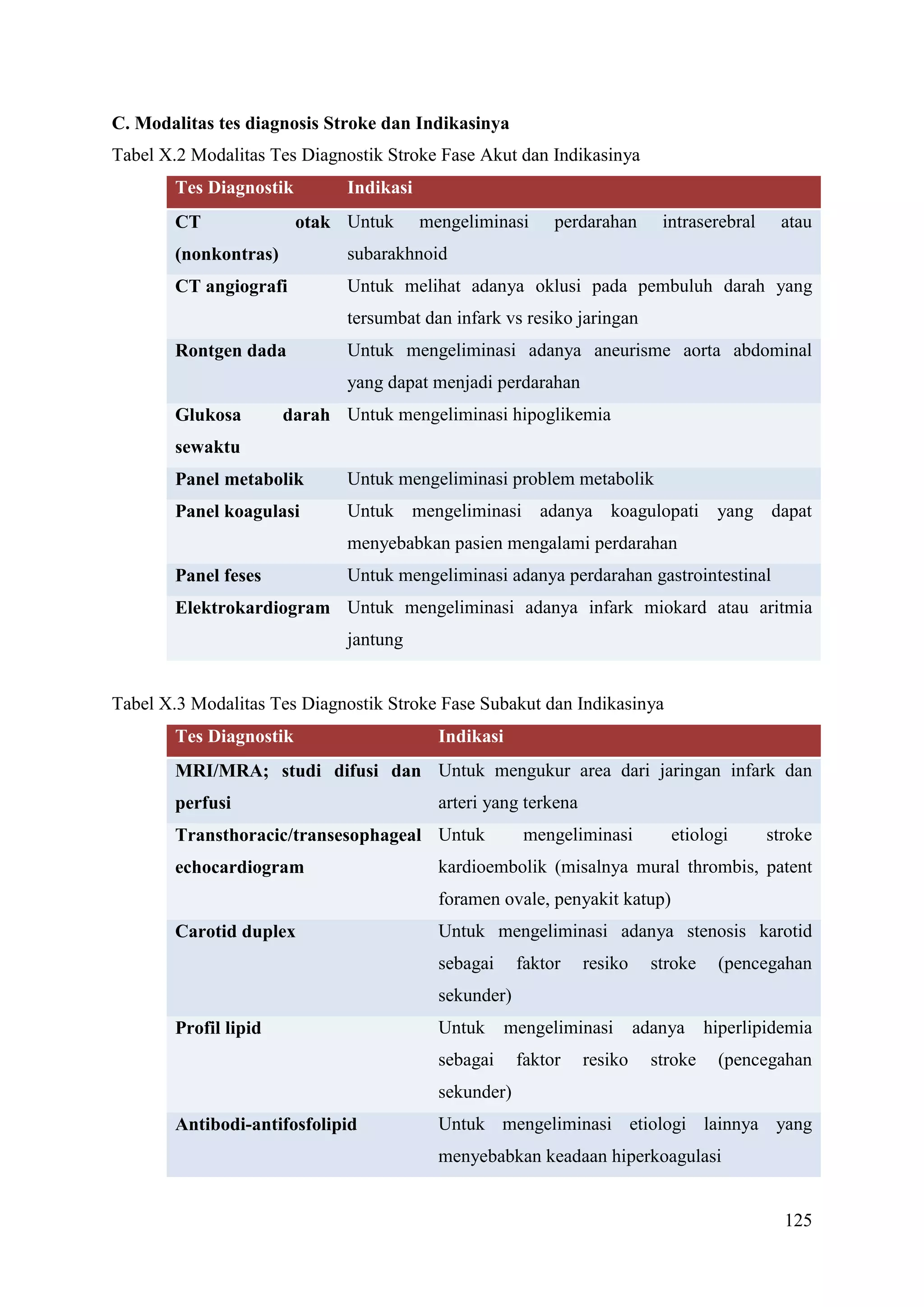 125
C. Modalitas tes diagnosis Stroke dan Indikasinya
Tabel X.2 Modalitas Tes Diagnostik Stroke Fase Akut dan Indikasinya
Tes Diagnostik Indikasi
CT otak
(nonkontras)
Untuk mengeliminasi perdarahan intraserebral atau
subarakhnoid
CT angiografi Untuk melihat adanya oklusi pada pembuluh darah yang
tersumbat dan infark vs resiko jaringan
Rontgen dada Untuk mengeliminasi adanya aneurisme aorta abdominal
yang dapat menjadi perdarahan
Glukosa darah
sewaktu
Untuk mengeliminasi hipoglikemia
Panel metabolik Untuk mengeliminasi problem metabolik
Panel koagulasi Untuk mengeliminasi adanya koagulopati yang dapat
menyebabkan pasien mengalami perdarahan
Panel feses Untuk mengeliminasi adanya perdarahan gastrointestinal
Elektrokardiogram Untuk mengeliminasi adanya infark miokard atau aritmia
jantung
Tabel X.3 Modalitas Tes Diagnostik Stroke Fase Subakut dan Indikasinya
Tes Diagnostik Indikasi
MRI/MRA; studi difusi dan
perfusi
Untuk mengukur area dari jaringan infark dan
arteri yang terkena
Transthoracic/transesophageal
echocardiogram
Untuk mengeliminasi etiologi stroke
kardioembolik (misalnya mural thrombis, patent
foramen ovale, penyakit katup)
Carotid duplex Untuk mengeliminasi adanya stenosis karotid
sebagai faktor resiko stroke (pencegahan
sekunder)
Profil lipid Untuk mengeliminasi adanya hiperlipidemia
sebagai faktor resiko stroke (pencegahan
sekunder)
Antibodi-antifosfolipid Untuk mengeliminasi etiologi lainnya yang
menyebabkan keadaan hiperkoagulasi
 